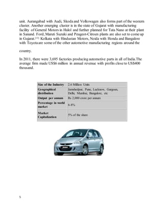 5
unit. Aurangabad with Audi, Skodaand Volkswagen also forms part of the western
cluster. Another emerging cluster is in the state of Gujarat with manufacturing
facility of General Motors in Halol and further planned for Tata Nano at their plant
in Sanand. Ford, Maruti Suzuki and Peugeot-Citroen plants are also set to come up
in Gujarat.[13] Kolkata with Hindustan Motors, Noida with Honda and Bangalore
with Toyotaare some of the other automotive manufacturing regions around the
country.
In 2011, there were 3,695 factories producing automotive parts in all of India.The
average firm made US$6 million in annual revenue with profits close to US$400
thousand.
Size of the Industry 2.6 Million Units
Geographical
distribution
Jamshedpur, Pune, Lucknow, Gurgoan,
Delhi, Mumbai, Bangalore, etc
Output per annum Rs 2,000 crore per annum
Percentage in world
market
6-8%
Market
Capitalization
5% of the share
 