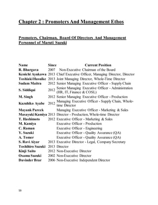 59
Chapter 2 : Promoters And Management Ethos
Promoters, Chairman, Board Of Directors And Management
Personnel of Maruti Suzuki
Name Since Current Position
R. Bhargava 2007 Non-Executive Chairman of the Board
Kenichi Ayukawa 2013 Chief Executive Officer, Managing Director, Director
ToshiakiHasuike 2013 Joint Managing Director, Whole-Time Director
Sudam Maitra 2012 Senior Managing Executive Officer - Supply Chain
S. Siddiqui 2012
Senior Managing Executive Officer - Administration
(HR, IT, Finance & COSL)
M. Singh 2012 Senior Managing Executive Officer - Production
Kazuhiko Ayabe 2012
Managing Executive Officer - Supply Chain, Whole-
time Director
Mayank Pareek Managing Executive Officer - Marketing & Sales
Masayuki Kamiya 2013 Director - Production, Whole-time Director
T. Hashimoto 2012 Executive Officer - Marketing & Sales
M. Kamiya Executive Officer - Production
C. Raman Executive Officer - Engineering
Y. Suzuki Executive Officer - Quality Assurance (QA)
A. Tomer Executive Officer - Quality Assurance (QA)
S. Ravi Aiyar 2013 Executive Director - Legal, Company Secretary
Toshihiro Suzuki 2013 Director
Kinji Saito 2012 Non-Executive Director
Osamu Suzuki 2002 Non-Executive Director
Davinder Brar 2006 Non-Executive Independent Director
 