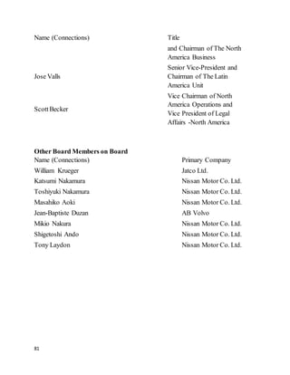 81
Name (Connections) Title
and Chairman of The North
America Business
Jose Valls
Senior Vice-President and
Chairman of The Latin
America Unit
ScottBecker
Vice Chairman of North
America Operations and
Vice President of Legal
Affairs -North America
Other Board Members on Board
Name (Connections) Primary Company
William Krueger Jatco Ltd.
Katsumi Nakamura Nissan Motor Co. Ltd.
Toshiyuki Nakamura Nissan Motor Co. Ltd.
Masahiko Aoki Nissan Motor Co. Ltd.
Jean-Baptiste Duzan AB Volvo
Mikio Nakura Nissan Motor Co. Ltd.
Shigetoshi Ando Nissan Motor Co. Ltd.
Tony Laydon Nissan Motor Co. Ltd.
 