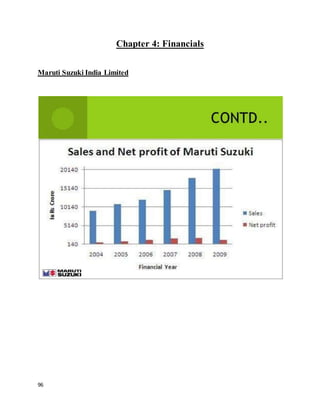 96
Chapter 4: Financials
Maruti Suzuki India Limited
 