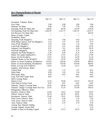 97
Key FinancialRatios of Maruti
Suzuki India
Mar '13 Mar '12 Mar '11 Mar '10 '
Investment Valuation Ratios
Face Value 5.00 5.00 5.00 5.00
Dividend Per Share 8.00 7.50 7.50 6.00
Operating Profit Per Share (Rs) 140.02 86.98 125.94 129.38
Net Operating Profit Per Share (Rs) 1,442.93 1,231.77 1,267.47 1,014.77
Free Reserves Per Share (Rs) -- -- -- 403.82
Bonus in Equity Capital -- -- -- --
Profitability Ratios
Operating Profit Margin(%) 9.70 7.06 9.93 12.74
Profit Before Interest And Tax Margin(%) 5.33 3.77 7.07 9.73
Gross Profit Margin(%) 5.43 3.86 7.16 9.93
Cash Profit Margin(%) 9.57 7.61 8.89 10.78
Adjusted Cash Margin(%) 9.57 7.61 8.89 10.78
Net Profit Margin(%) 5.38 4.49 6.16 8.34
Adjusted Net Profit Margin(%) 5.38 4.49 6.16 8.34
Return On Capital Employed(%) 15.92 13.53 22.32 27.89
Return On Net Worth(%) 12.87 10.76 16.50 21.10
Adjusted Return on Net Worth(%) 12.87 10.76 16.50 20.29
Return on Assets Excluding Revaluations 615.03 525.68 479.99 409.65
Return on Assets Including Revaluations 615.03 525.68 479.99 409.65
Return on Long Term Funds(%) 16.63 14.49 22.37 28.80
Liquidity And Solvency Ratios
Current Ratio 1.04 1.13 1.57 0.91
Quick Ratio 0.90 1.03 1.26 0.68
Debt Equity Ratio 0.07 0.07 0.01 0.07
Long Term Debt Equity Ratio 0.03 -- 0.01 0.04
Debt Coverage Ratios
Interest Cover 16.76 39.88 125.35 105.39
Total Debt to Owners Fund 0.07 0.07 0.01 0.07
Financial Charges Coverage Ratio 26.56 60.50 165.89 130.02
Financial Charges Coverage Ratio Post Tax 23.41 51.25 133.08 100.18
Management Efficiency Ratios
Inventory Turnover Ratio 23.68 19.81 25.88 30.47
Debtors Turnover Ratio 36.92 40.39 44.81 33.92
Investments Turnover Ratio 23.68 19.81 25.88 30.47
Fixed Assets Turnover Ratio 2.25 2.46 3.14 2.82
Total Assets Turnover Ratio 2.21 2.22 2.62 2.32
Asset Turnover Ratio 2.41 2.35 2.74 2.58
Average Raw Material Holding -- -- -- 10.66
Average Finished Goods Held -- -- -- 5.35
Number of Days In Working Capital 1.02 19.31 24.53 0.83
 