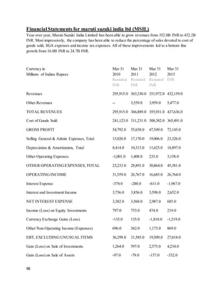 98
FinancialStatements for maruti suzuki india ltd (MSIL)
Year over year, Maruti Suzuki India Limited has been able to grow revenues from 352.0B INR to 432.2B
INR. Most impressively, the company has been able to reduce the percentage of sales devoted to cost of
goods sold, SGA expenses and income tax expenses. All of these improvements led to a bottom line
growth from 16.8B INR to 24.7B INR.
Currency in
Millions of Indian Rupees
Mar 31
2010
Restated
INR
Mar 31
2011
Restated
INR
Mar 31
2012
Restated
INR
Mar 31
2013
INR
Revenues 295,915.0 363,330.0 351,972.0 432,159.0
Other Revenues -- 3,559.0 3,959.0 5,477.0
TOTAL REVENUES 295,915.0 366,889.0 355,931.0 437,636.0
Cost of Goods Sold 241,123.0 311,231.0 308,382.0 365,491.0
GROSS PROFIT 54,792.0 55,658.0 47,549.0 72,145.0
Selling General & Admin Expenses, Total 15,820.0 17,170.0 19,006.0 23,326.0
Depreciation & Amortization, Total 8,414.0 10,313.0 11,625.0 18,897.0
Other Operating Expenses -1,001.0 1,408.0 233.0 3,158.0
OTHER OPERATINGEXPENSES,TOTAL 23,233.0 28,891.0 30,864.0 45,381.0
OPERATINGINCOME 31,559.0 26,767.0 16,685.0 26,764.0
Interest Expense -374.0 -288.0 -611.0 -1,967.0
Interest and Investment Income 3,756.0 3,856.0 3,598.0 2,652.0
NET INTEREST EXPENSE 3,382.0 3,568.0 2,987.0 685.0
Income (Loss) on Equity Investments 797.0 753.0 474.0 219.0
Currency Exchange Gains (Loss) -135.0 135.0 -1,810.0 -1,519.0
Other Non-Operating Income (Expenses) 696.0 362.0 1,173.0 869.0
EBT, EXCLUDINGUNUSUAL ITEMS 36,299.0 31,585.0 19,509.0 27,018.0
Gain (Loss) on Sale of Investments 1,264.0 597.0 2,575.0 4,234.0
Gain (Loss) on Sale of Assets -97.0 -79.0 -157.0 -332.0
 