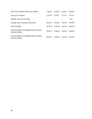 99
EBT, INCLUDINGUNUSUAL ITEMS 37,466.0 32,103.0 21,927.0 30,920.0
Income Tax Expense 11,219.0 8,279.0 5,115.0 6,215.0
Minority Interest in Earnings -- -- -- -13.0
Earnings from Continuing Operations 26,247.0 23,824.0 16,812.0 24,705.0
NET INCOME 26,247.0 23,824.0 16,812.0 24,692.0
NET INCOME TO COMMON INCLUDING
EXTRA ITEMS
26,247.0 23,824.0 16,812.0 24,692.0
NET INCOME TO COMMON EXCLUDING
EXTRA ITEMS
26,247.0 23,824.0 16,812.0 24,692.0
 