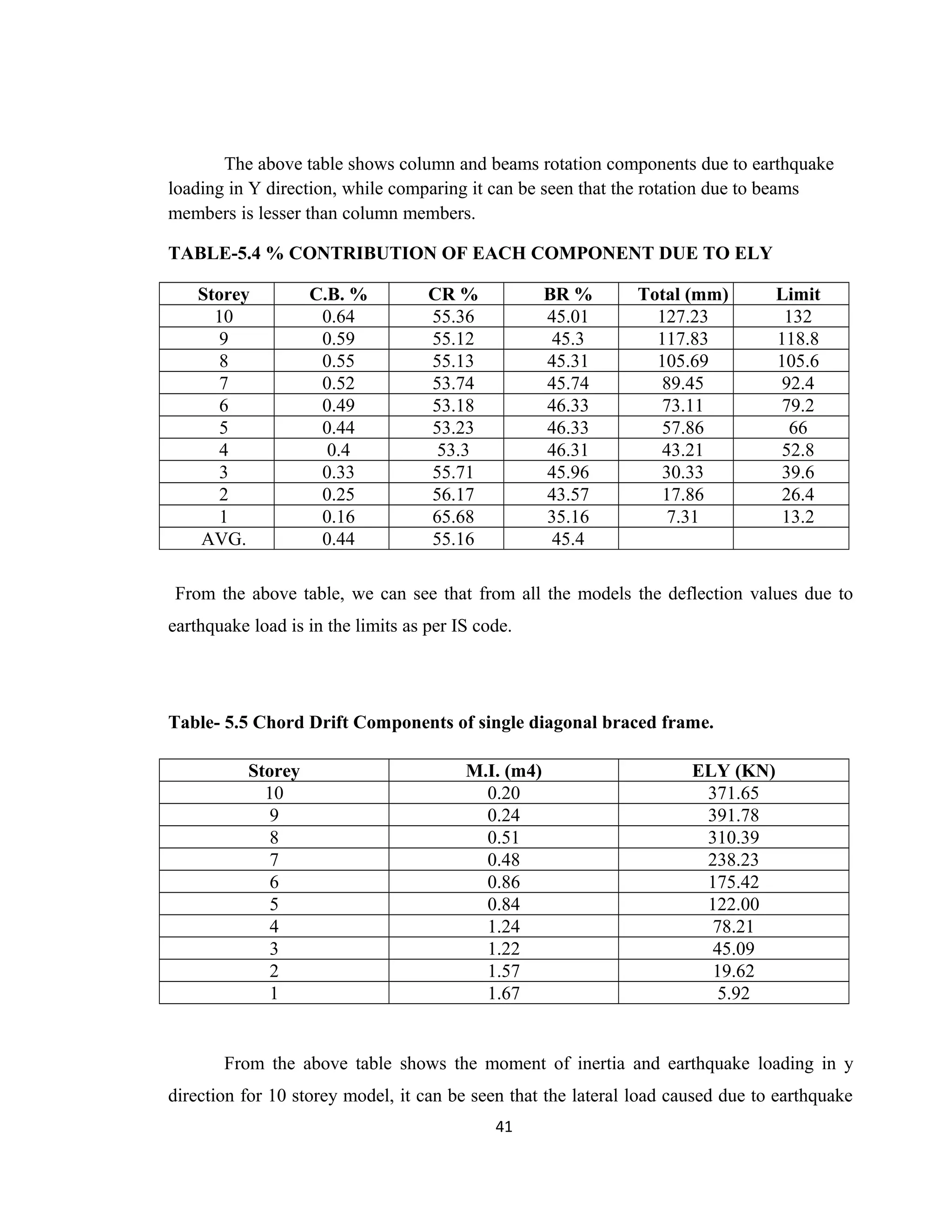 The above table shows column and beams rotation components due to earthquake
loading in Y direction, while comparing it can be seen that the rotation due to beams
members is lesser than column members.
TABLE-5.4 % CONTRIBUTION OF EACH COMPONENT DUE TO ELY
Storey C.B. % CR % BR % Total (mm) Limit
10 0.64 55.36 45.01 127.23 132
9 0.59 55.12 45.3 117.83 118.8
8 0.55 55.13 45.31 105.69 105.6
7 0.52 53.74 45.74 89.45 92.4
6 0.49 53.18 46.33 73.11 79.2
5 0.44 53.23 46.33 57.86 66
4 0.4 53.3 46.31 43.21 52.8
3 0.33 55.71 45.96 30.33 39.6
2 0.25 56.17 43.57 17.86 26.4
1 0.16 65.68 35.16 7.31 13.2
AVG. 0.44 55.16 45.4
From the above table, we can see that from all the models the deflection values due to
earthquake load is in the limits as per IS code.
Table- 5.5 Chord Drift Components of single diagonal braced frame.
Storey M.I. (m4) ELY (KN)
10 0.20 371.65
9 0.24 391.78
8 0.51 310.39
7 0.48 238.23
6 0.86 175.42
5 0.84 122.00
4 1.24 78.21
3 1.22 45.09
2 1.57 19.62
1 1.67 5.92
From the above table shows the moment of inertia and earthquake loading in y
direction for 10 storey model, it can be seen that the lateral load caused due to earthquake
41
 