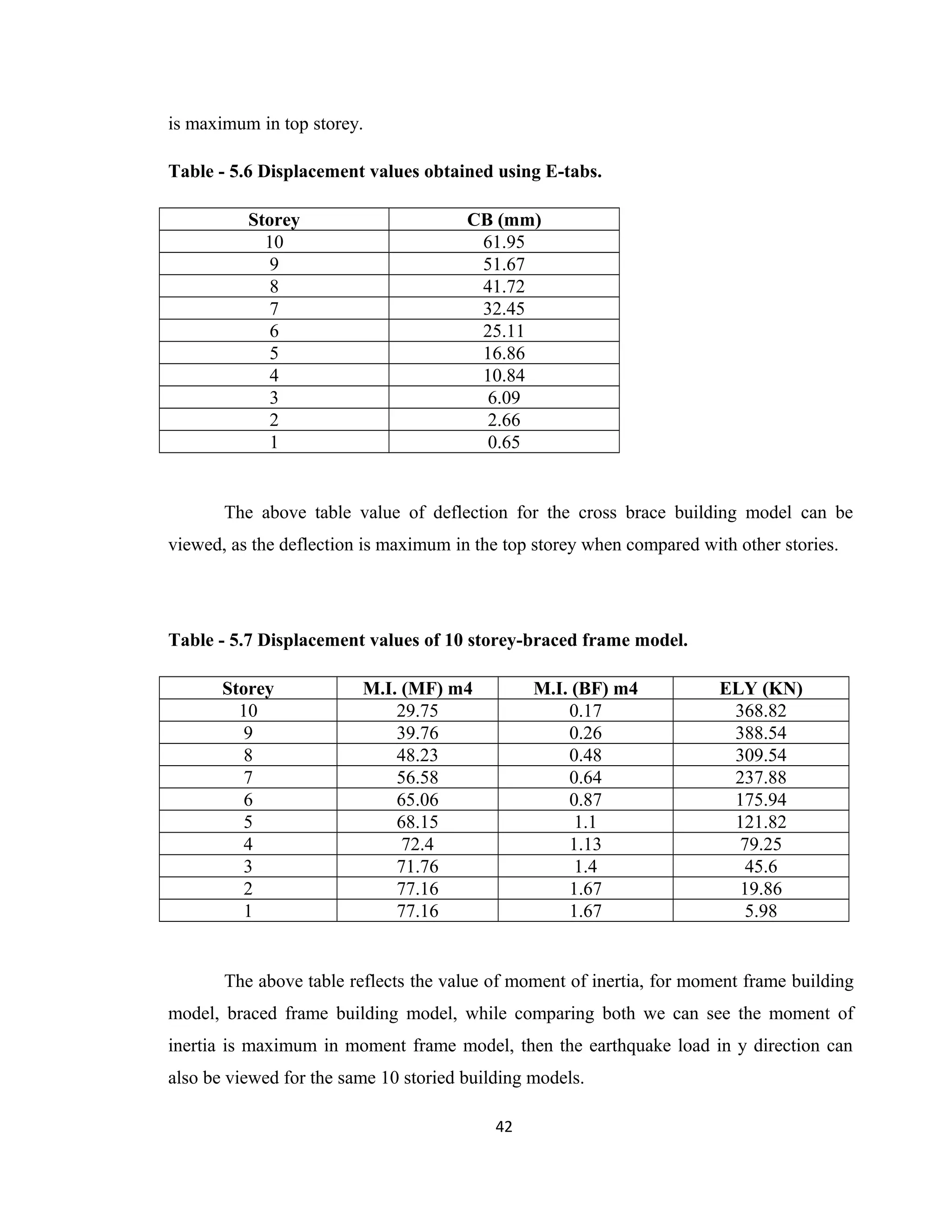 is maximum in top storey.
Table - 5.6 Displacement values obtained using E-tabs.
Storey CB (mm)
10 61.95
9 51.67
8 41.72
7 32.45
6 25.11
5 16.86
4 10.84
3 6.09
2 2.66
1 0.65
The above table value of deflection for the cross brace building model can be
viewed, as the deflection is maximum in the top storey when compared with other stories.
Table - 5.7 Displacement values of 10 storey-braced frame model.
Storey M.I. (MF) m4 M.I. (BF) m4 ELY (KN)
10 29.75 0.17 368.82
9 39.76 0.26 388.54
8 48.23 0.48 309.54
7 56.58 0.64 237.88
6 65.06 0.87 175.94
5 68.15 1.1 121.82
4 72.4 1.13 79.25
3 71.76 1.4 45.6
2 77.16 1.67 19.86
1 77.16 1.67 5.98
The above table reflects the value of moment of inertia, for moment frame building
model, braced frame building model, while comparing both we can see the moment of
inertia is maximum in moment frame model, then the earthquake load in y direction can
also be viewed for the same 10 storied building models.
42
 