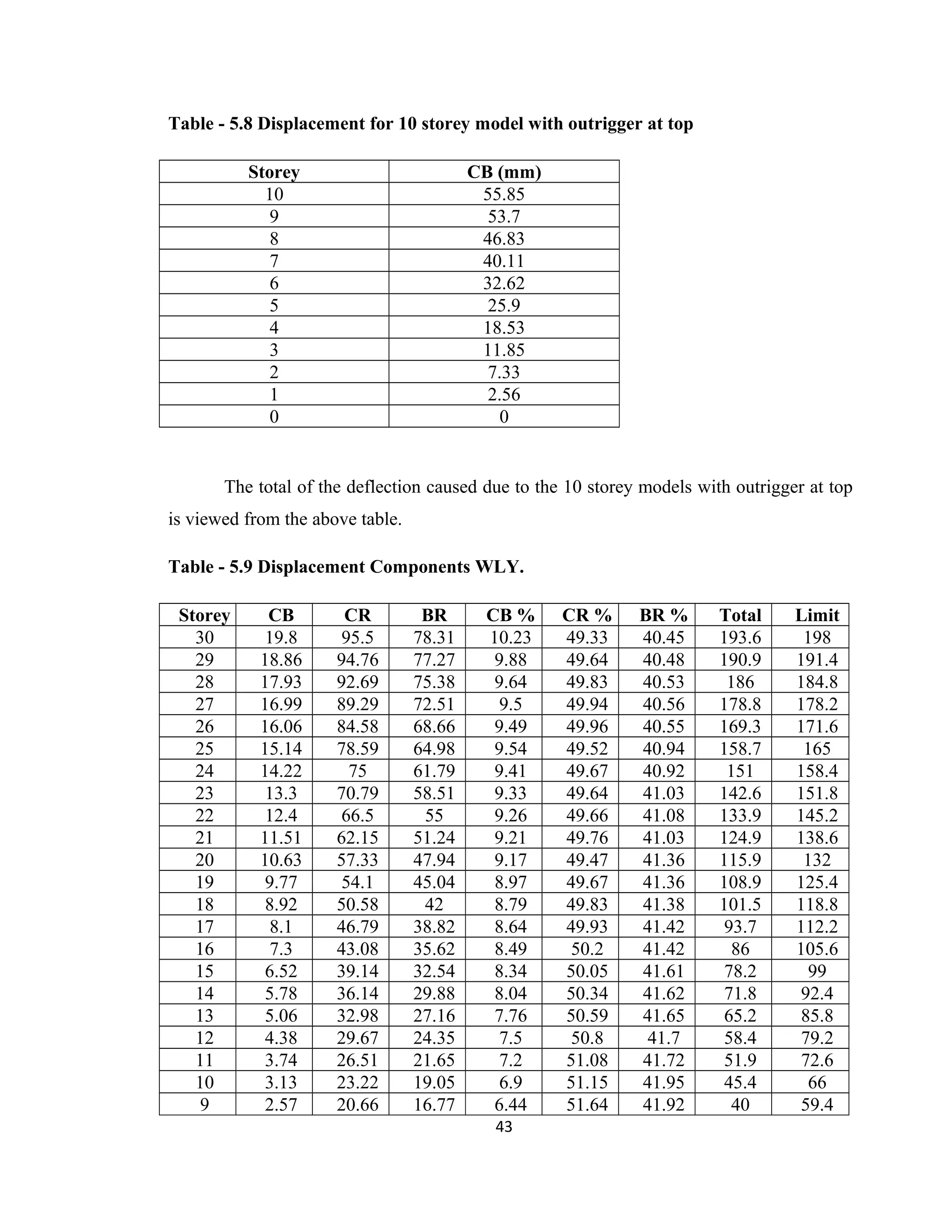 Table - 5.8 Displacement for 10 storey model with outrigger at top
Storey CB (mm)
10 55.85
9 53.7
8 46.83
7 40.11
6 32.62
5 25.9
4 18.53
3 11.85
2 7.33
1 2.56
0 0
The total of the deflection caused due to the 10 storey models with outrigger at top
is viewed from the above table.
Table - 5.9 Displacement Components WLY.
Storey CB CR BR CB % CR % BR % Total Limit
30 19.8 95.5 78.31 10.23 49.33 40.45 193.6 198
29 18.86 94.76 77.27 9.88 49.64 40.48 190.9 191.4
28 17.93 92.69 75.38 9.64 49.83 40.53 186 184.8
27 16.99 89.29 72.51 9.5 49.94 40.56 178.8 178.2
26 16.06 84.58 68.66 9.49 49.96 40.55 169.3 171.6
25 15.14 78.59 64.98 9.54 49.52 40.94 158.7 165
24 14.22 75 61.79 9.41 49.67 40.92 151 158.4
23 13.3 70.79 58.51 9.33 49.64 41.03 142.6 151.8
22 12.4 66.5 55 9.26 49.66 41.08 133.9 145.2
21 11.51 62.15 51.24 9.21 49.76 41.03 124.9 138.6
20 10.63 57.33 47.94 9.17 49.47 41.36 115.9 132
19 9.77 54.1 45.04 8.97 49.67 41.36 108.9 125.4
18 8.92 50.58 42 8.79 49.83 41.38 101.5 118.8
17 8.1 46.79 38.82 8.64 49.93 41.42 93.7 112.2
16 7.3 43.08 35.62 8.49 50.2 41.42 86 105.6
15 6.52 39.14 32.54 8.34 50.05 41.61 78.2 99
14 5.78 36.14 29.88 8.04 50.34 41.62 71.8 92.4
13 5.06 32.98 27.16 7.76 50.59 41.65 65.2 85.8
12 4.38 29.67 24.35 7.5 50.8 41.7 58.4 79.2
11 3.74 26.51 21.65 7.2 51.08 41.72 51.9 72.6
10 3.13 23.22 19.05 6.9 51.15 41.95 45.4 66
9 2.57 20.66 16.77 6.44 51.64 41.92 40 59.4
43
 