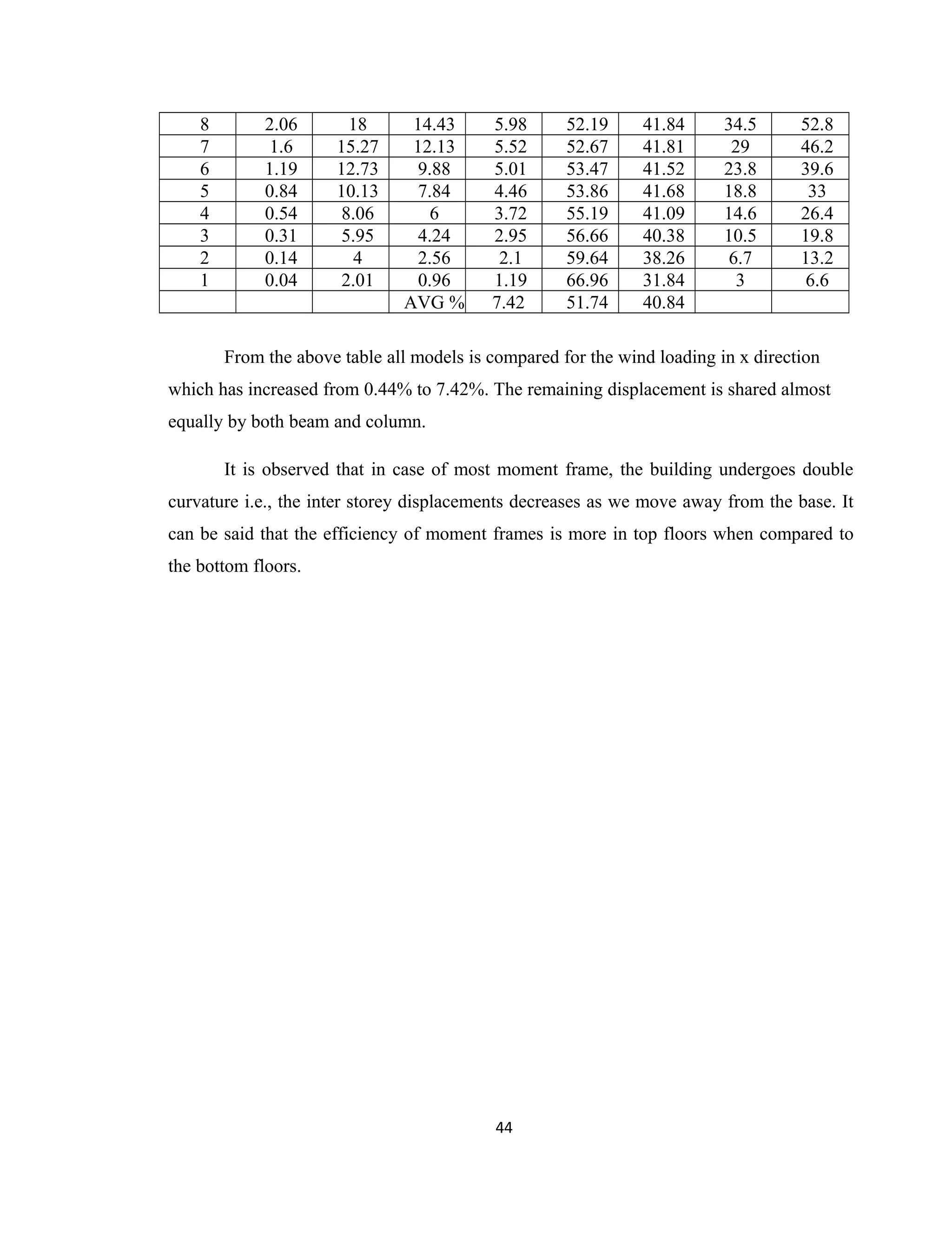 8 2.06 18 14.43 5.98 52.19 41.84 34.5 52.8
7 1.6 15.27 12.13 5.52 52.67 41.81 29 46.2
6 1.19 12.73 9.88 5.01 53.47 41.52 23.8 39.6
5 0.84 10.13 7.84 4.46 53.86 41.68 18.8 33
4 0.54 8.06 6 3.72 55.19 41.09 14.6 26.4
3 0.31 5.95 4.24 2.95 56.66 40.38 10.5 19.8
2 0.14 4 2.56 2.1 59.64 38.26 6.7 13.2
1 0.04 2.01 0.96 1.19 66.96 31.84 3 6.6
AVG % 7.42 51.74 40.84
From the above table all models is compared for the wind loading in x direction
which has increased from 0.44% to 7.42%. The remaining displacement is shared almost
equally by both beam and column.
It is observed that in case of most moment frame, the building undergoes double
curvature i.e., the inter storey displacements decreases as we move away from the base. It
can be said that the efficiency of moment frames is more in top floors when compared to
the bottom floors.
44
 