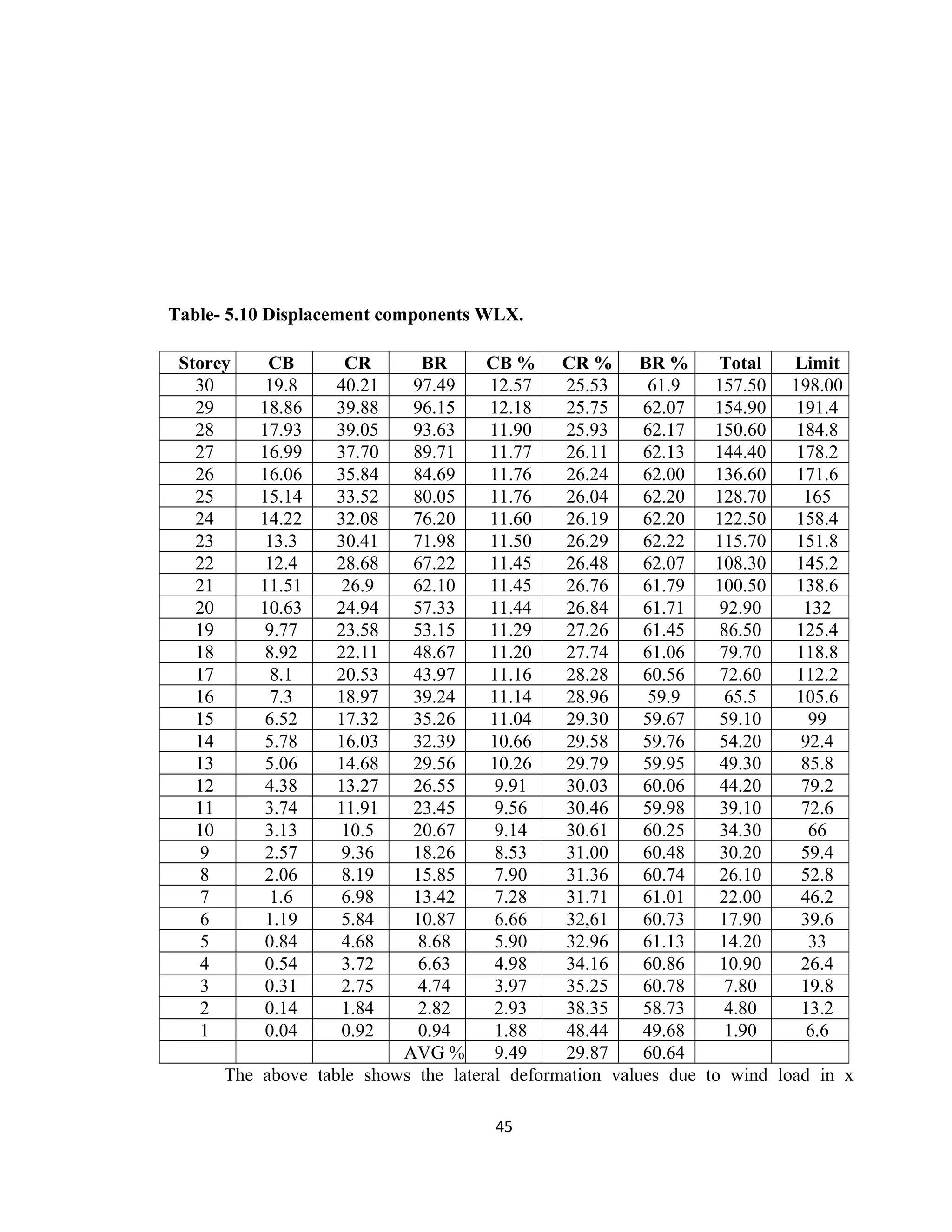 Table- 5.10 Displacement components WLX.
Storey CB CR BR CB % CR % BR % Total Limit
30 19.8 40.21 97.49 12.57 25.53 61.9 157.50 198.00
29 18.86 39.88 96.15 12.18 25.75 62.07 154.90 191.4
28 17.93 39.05 93.63 11.90 25.93 62.17 150.60 184.8
27 16.99 37.70 89.71 11.77 26.11 62.13 144.40 178.2
26 16.06 35.84 84.69 11.76 26.24 62.00 136.60 171.6
25 15.14 33.52 80.05 11.76 26.04 62.20 128.70 165
24 14.22 32.08 76.20 11.60 26.19 62.20 122.50 158.4
23 13.3 30.41 71.98 11.50 26.29 62.22 115.70 151.8
22 12.4 28.68 67.22 11.45 26.48 62.07 108.30 145.2
21 11.51 26.9 62.10 11.45 26.76 61.79 100.50 138.6
20 10.63 24.94 57.33 11.44 26.84 61.71 92.90 132
19 9.77 23.58 53.15 11.29 27.26 61.45 86.50 125.4
18 8.92 22.11 48.67 11.20 27.74 61.06 79.70 118.8
17 8.1 20.53 43.97 11.16 28.28 60.56 72.60 112.2
16 7.3 18.97 39.24 11.14 28.96 59.9 65.5 105.6
15 6.52 17.32 35.26 11.04 29.30 59.67 59.10 99
14 5.78 16.03 32.39 10.66 29.58 59.76 54.20 92.4
13 5.06 14.68 29.56 10.26 29.79 59.95 49.30 85.8
12 4.38 13.27 26.55 9.91 30.03 60.06 44.20 79.2
11 3.74 11.91 23.45 9.56 30.46 59.98 39.10 72.6
10 3.13 10.5 20.67 9.14 30.61 60.25 34.30 66
9 2.57 9.36 18.26 8.53 31.00 60.48 30.20 59.4
8 2.06 8.19 15.85 7.90 31.36 60.74 26.10 52.8
7 1.6 6.98 13.42 7.28 31.71 61.01 22.00 46.2
6 1.19 5.84 10.87 6.66 32,61 60.73 17.90 39.6
5 0.84 4.68 8.68 5.90 32.96 61.13 14.20 33
4 0.54 3.72 6.63 4.98 34.16 60.86 10.90 26.4
3 0.31 2.75 4.74 3.97 35.25 60.78 7.80 19.8
2 0.14 1.84 2.82 2.93 38.35 58.73 4.80 13.2
1 0.04 0.92 0.94 1.88 48.44 49.68 1.90 6.6
AVG % 9.49 29.87 60.64
The above table shows the lateral deformation values due to wind load in x
45
 