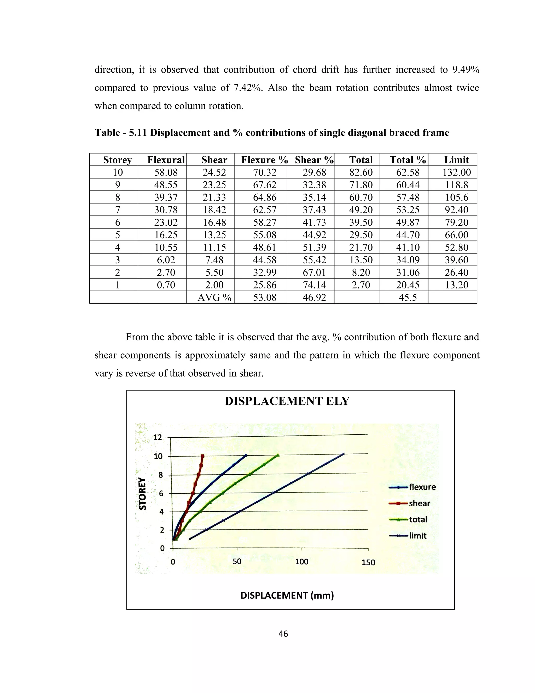 direction, it is observed that contribution of chord drift has further increased to 9.49%
compared to previous value of 7.42%. Also the beam rotation contributes almost twice
when compared to column rotation.
Table - 5.11 Displacement and % contributions of single diagonal braced frame
Storey Flexural Shear Flexure % Shear % Total Total % Limit
10 58.08 24.52 70.32 29.68 82.60 62.58 132.00
9 48.55 23.25 67.62 32.38 71.80 60.44 118.8
8 39.37 21.33 64.86 35.14 60.70 57.48 105.6
7 30.78 18.42 62.57 37.43 49.20 53.25 92.40
6 23.02 16.48 58.27 41.73 39.50 49.87 79.20
5 16.25 13.25 55.08 44.92 29.50 44.70 66.00
4 10.55 11.15 48.61 51.39 21.70 41.10 52.80
3 6.02 7.48 44.58 55.42 13.50 34.09 39.60
2 2.70 5.50 32.99 67.01 8.20 31.06 26.40
1 0.70 2.00 25.86 74.14 2.70 20.45 13.20
AVG % 53.08 46.92 45.5
From the above table it is observed that the avg. % contribution of both flexure and
shear components is approximately same and the pattern in which the flexure component
vary is reverse of that observed in shear.
DISPLACEMENT ELY
DISPLACEMENT (mm)
46
 
