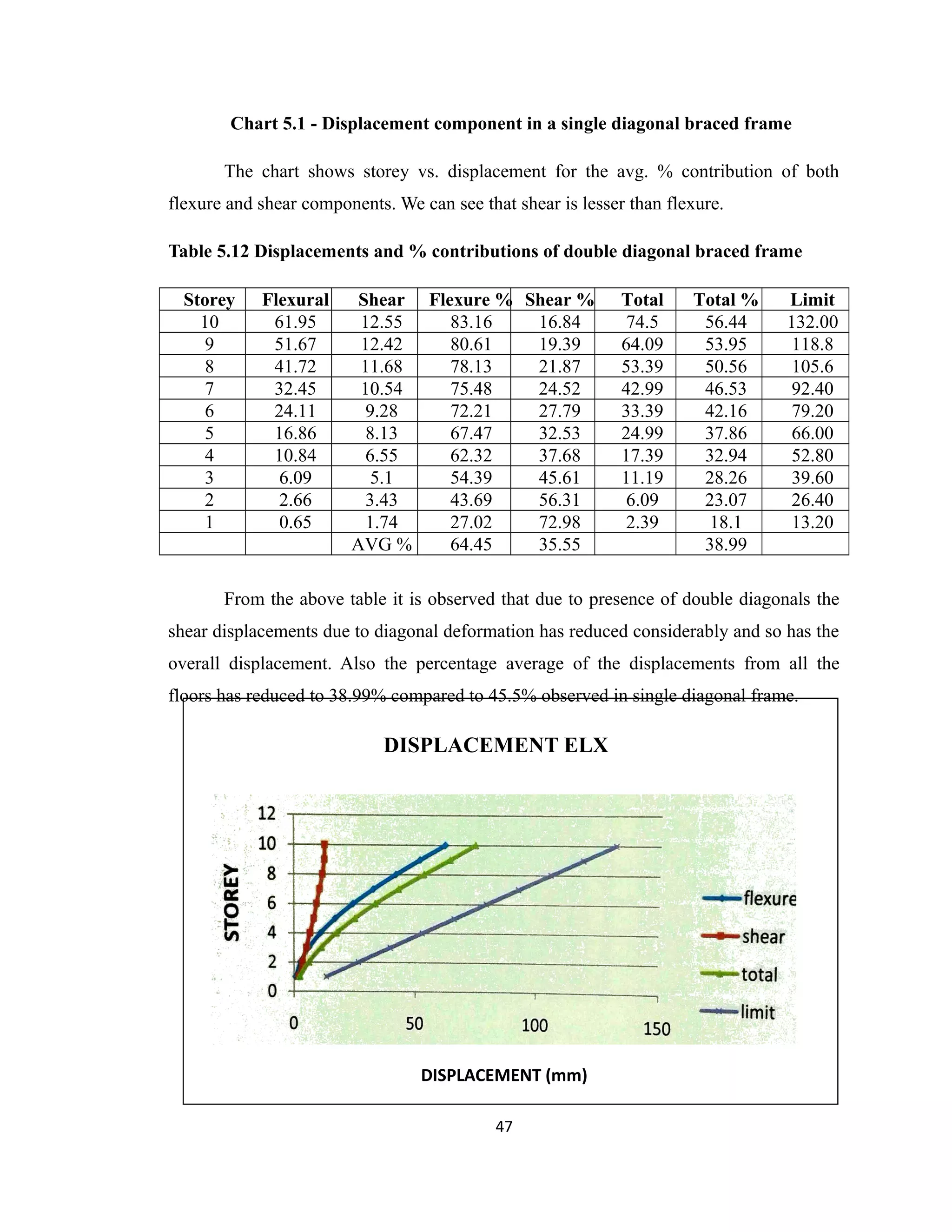 Chart 5.1 - Displacement component in a single diagonal braced frame
The chart shows storey vs. displacement for the avg. % contribution of both
flexure and shear components. We can see that shear is lesser than flexure.
Table 5.12 Displacements and % contributions of double diagonal braced frame
Storey Flexural Shear Flexure % Shear % Total Total % Limit
10 61.95 12.55 83.16 16.84 74.5 56.44 132.00
9 51.67 12.42 80.61 19.39 64.09 53.95 118.8
8 41.72 11.68 78.13 21.87 53.39 50.56 105.6
7 32.45 10.54 75.48 24.52 42.99 46.53 92.40
6 24.11 9.28 72.21 27.79 33.39 42.16 79.20
5 16.86 8.13 67.47 32.53 24.99 37.86 66.00
4 10.84 6.55 62.32 37.68 17.39 32.94 52.80
3 6.09 5.1 54.39 45.61 11.19 28.26 39.60
2 2.66 3.43 43.69 56.31 6.09 23.07 26.40
1 0.65 1.74 27.02 72.98 2.39 18.1 13.20
AVG % 64.45 35.55 38.99
From the above table it is observed that due to presence of double diagonals the
shear displacements due to diagonal deformation has reduced considerably and so has the
overall displacement. Also the percentage average of the displacements from all the
floors has reduced to 38.99% compared to 45.5% observed in single diagonal frame.
DISPLACEMENT ELX
DISPLACEMENT (mm)
47
 