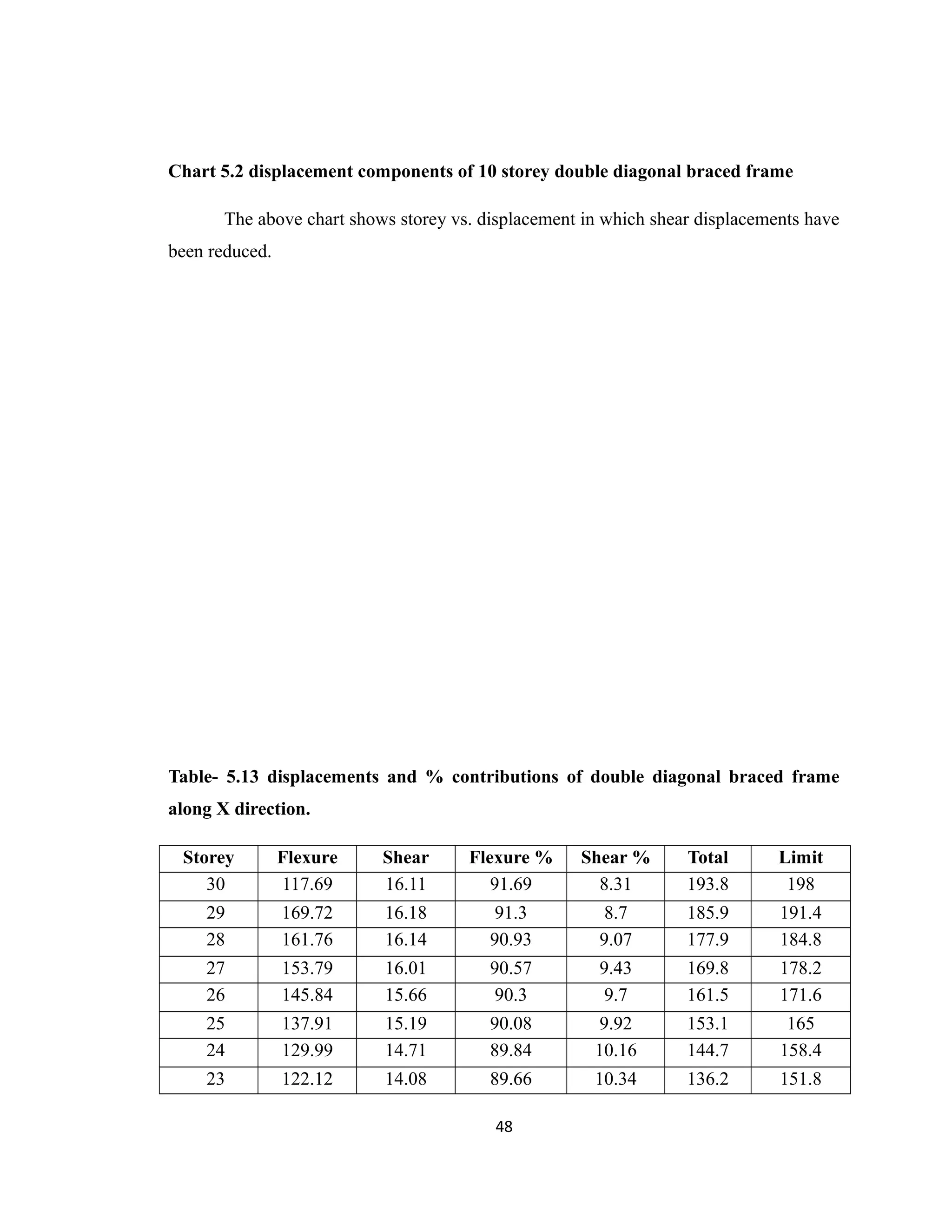 Chart 5.2 displacement components of 10 storey double diagonal braced frame
The above chart shows storey vs. displacement in which shear displacements have
been reduced.
Table- 5.13 displacements and % contributions of double diagonal braced frame
along X direction.
Storey Flexure Shear Flexure % Shear % Total Limit
30 117.69 16.11 91.69 8.31 193.8 198
29 169.72 16.18 91.3 8.7 185.9 191.4
28 161.76 16.14 90.93 9.07 177.9 184.8
27 153.79 16.01 90.57 9.43 169.8 178.2
26 145.84 15.66 90.3 9.7 161.5 171.6
25 137.91 15.19 90.08 9.92 153.1 165
24 129.99 14.71 89.84 10.16 144.7 158.4
23 122.12 14.08 89.66 10.34 136.2 151.8
48
 