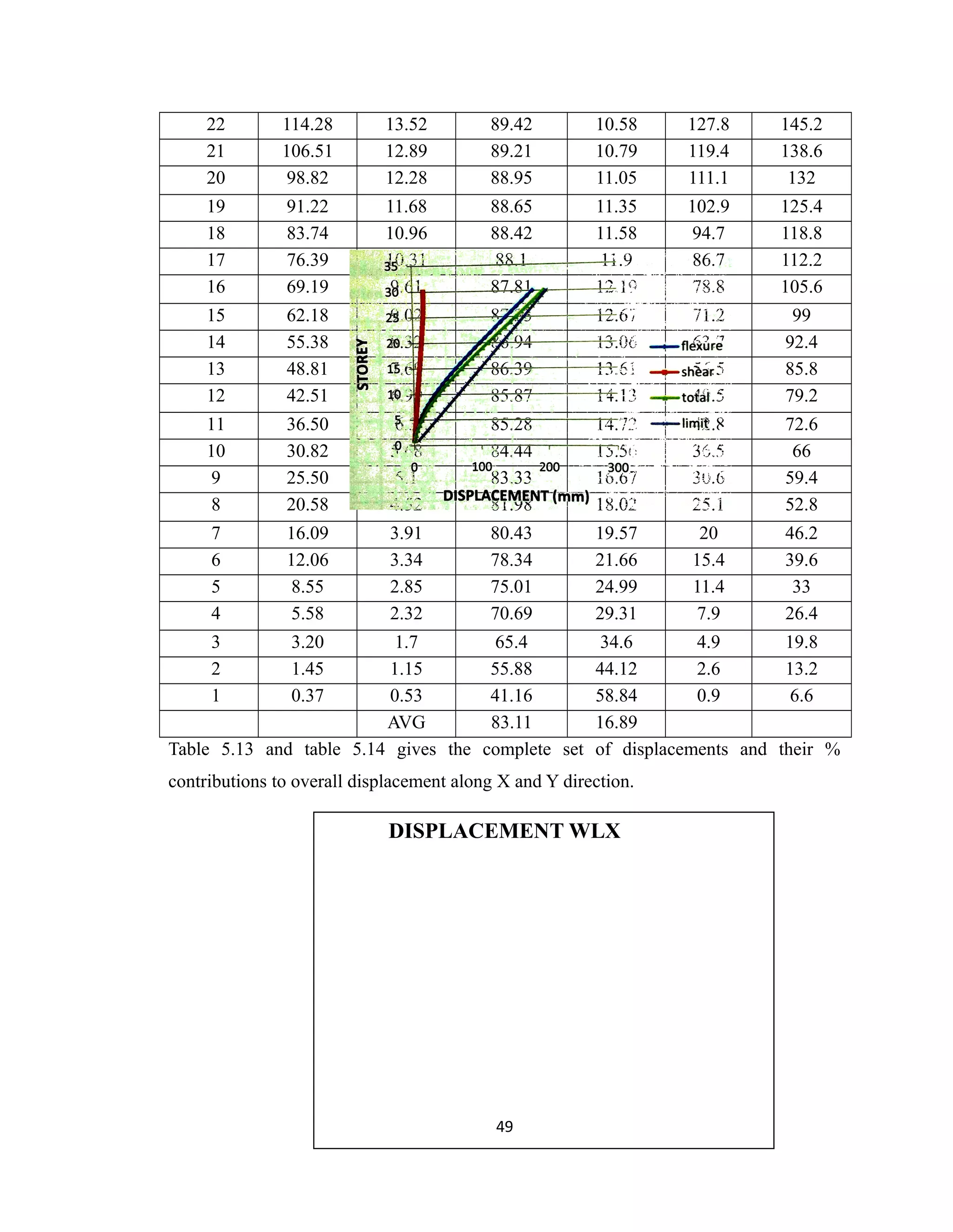 22 114.28 13.52 89.42 10.58 127.8 145.2
21 106.51 12.89 89.21 10.79 119.4 138.6
20 98.82 12.28 88.95 11.05 111.1 132
19 91.22 11.68 88.65 11.35 102.9 125.4
18 83.74 10.96 88.42 11.58 94.7 118.8
17 76.39 10.31 88.1 11.9 86.7 112.2
16 69.19 9.61 87.81 12.19 78.8 105.6
15 62.18 9.02 87.33 12.67 71.2 99
14 55.38 8.32 86.94 13.06 63.7 92.4
13 48.81 7.69 86.39 13.61 56.5 85.8
12 42.51 6.99 85.87 14.13 49.5 79.2
11 36.50 6.3 85.28 14.72 42.8 72.6
10 30.82 5.68 84.44 15.56 36.5 66
9 25.50 5.1 83.33 16.67 30.6 59.4
8 20.58 4.52 81.98 18.02 25.1 52.8
7 16.09 3.91 80.43 19.57 20 46.2
6 12.06 3.34 78.34 21.66 15.4 39.6
5 8.55 2.85 75.01 24.99 11.4 33
4 5.58 2.32 70.69 29.31 7.9 26.4
3 3.20 1.7 65.4 34.6 4.9 19.8
2 1.45 1.15 55.88 44.12 2.6 13.2
1 0.37 0.53 41.16 58.84 0.9 6.6
AVG 83.11 16.89
Table 5.13 and table 5.14 gives the complete set of displacements and their %
contributions to overall displacement along X and Y direction.
DISPLACEMENT WLX
49
 