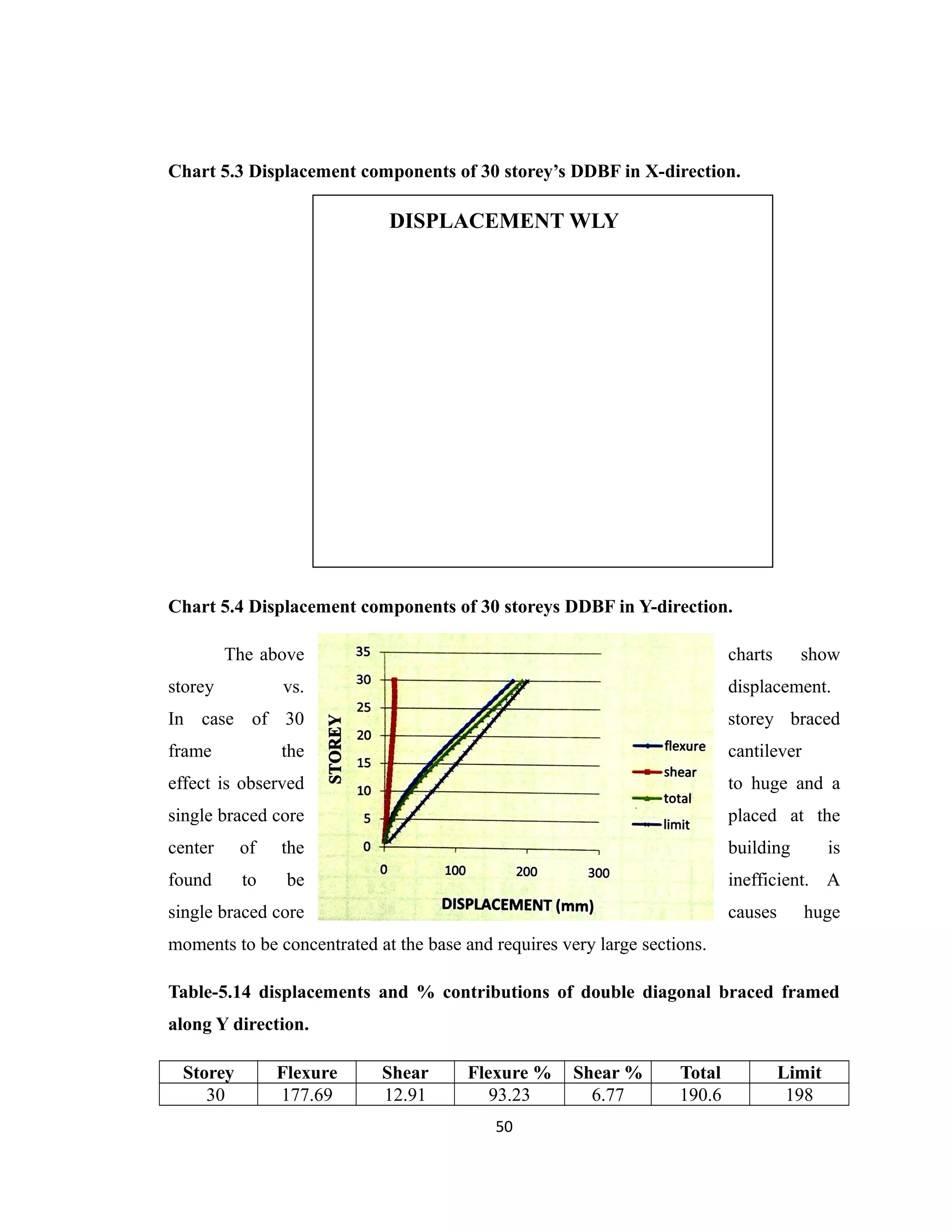 Chart 5.3 Displacement components of 30 storey’s DDBF in X-direction.
DISPLACEMENT WLY
Chart 5.4 Displacement components of 30 storeys DDBF in Y-direction.
The above charts show
storey vs. displacement.
In case of 30 storey braced
frame the cantilever
effect is observed to huge and a
single braced core placed at the
center of the building is
found to be inefficient. A
single braced core causes huge
moments to be concentrated at the base and requires very large sections.
Table-5.14 displacements and % contributions of double diagonal braced framed
along Y direction.
Storey Flexure Shear Flexure % Shear % Total Limit
30 177.69 12.91 93.23 6.77 190.6 198
50
 