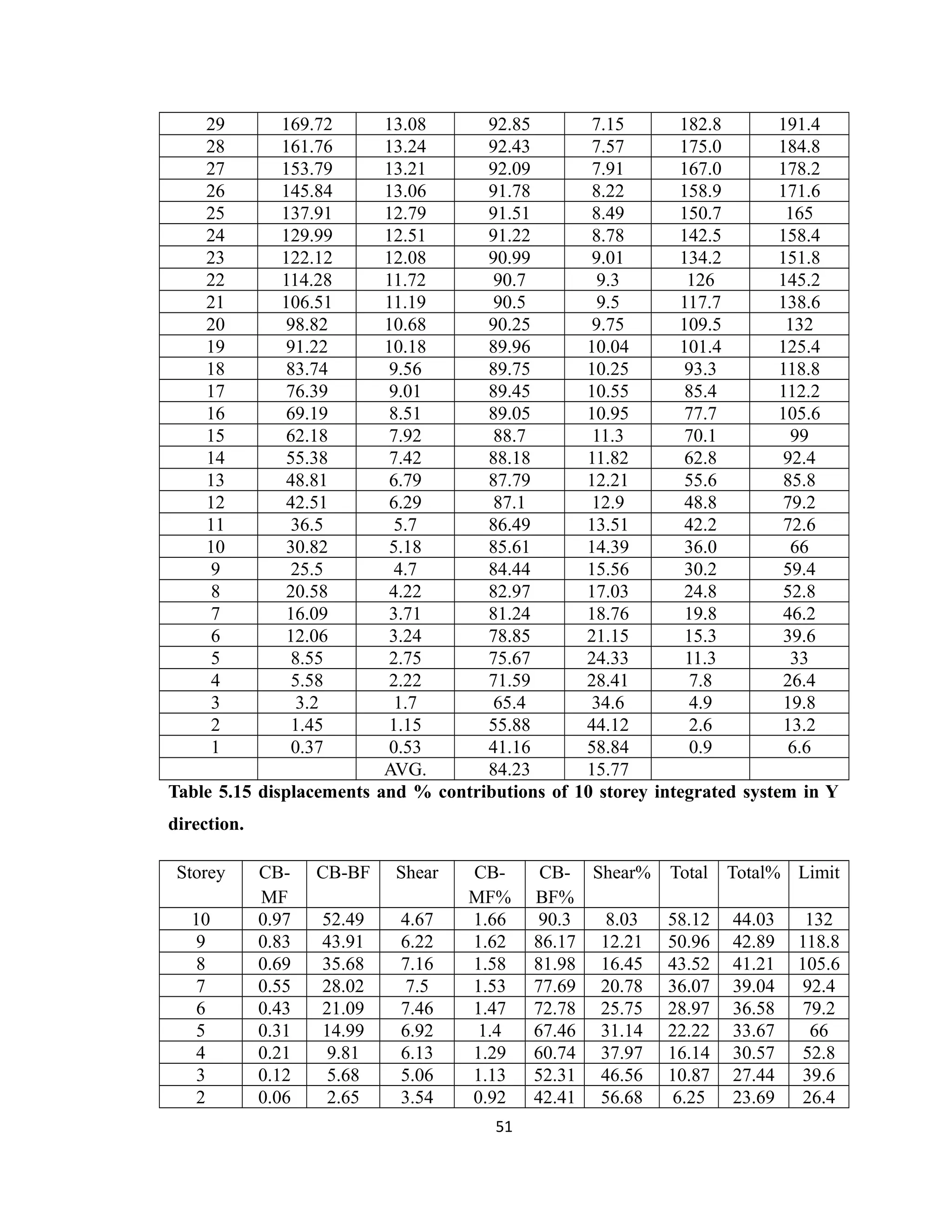 29 169.72 13.08 92.85 7.15 182.8 191.4
28 161.76 13.24 92.43 7.57 175.0 184.8
27 153.79 13.21 92.09 7.91 167.0 178.2
26 145.84 13.06 91.78 8.22 158.9 171.6
25 137.91 12.79 91.51 8.49 150.7 165
24 129.99 12.51 91.22 8.78 142.5 158.4
23 122.12 12.08 90.99 9.01 134.2 151.8
22 114.28 11.72 90.7 9.3 126 145.2
21 106.51 11.19 90.5 9.5 117.7 138.6
20 98.82 10.68 90.25 9.75 109.5 132
19 91.22 10.18 89.96 10.04 101.4 125.4
18 83.74 9.56 89.75 10.25 93.3 118.8
17 76.39 9.01 89.45 10.55 85.4 112.2
16 69.19 8.51 89.05 10.95 77.7 105.6
15 62.18 7.92 88.7 11.3 70.1 99
14 55.38 7.42 88.18 11.82 62.8 92.4
13 48.81 6.79 87.79 12.21 55.6 85.8
12 42.51 6.29 87.1 12.9 48.8 79.2
11 36.5 5.7 86.49 13.51 42.2 72.6
10 30.82 5.18 85.61 14.39 36.0 66
9 25.5 4.7 84.44 15.56 30.2 59.4
8 20.58 4.22 82.97 17.03 24.8 52.8
7 16.09 3.71 81.24 18.76 19.8 46.2
6 12.06 3.24 78.85 21.15 15.3 39.6
5 8.55 2.75 75.67 24.33 11.3 33
4 5.58 2.22 71.59 28.41 7.8 26.4
3 3.2 1.7 65.4 34.6 4.9 19.8
2 1.45 1.15 55.88 44.12 2.6 13.2
1 0.37 0.53 41.16 58.84 0.9 6.6
AVG. 84.23 15.77
Table 5.15 displacements and % contributions of 10 storey integrated system in Y
direction.
Storey CB-
MF
CB-BF Shear CB-
MF%
CB-
BF%
Shear% Total Total% Limit
10 0.97 52.49 4.67 1.66 90.3 8.03 58.12 44.03 132
9 0.83 43.91 6.22 1.62 86.17 12.21 50.96 42.89 118.8
8 0.69 35.68 7.16 1.58 81.98 16.45 43.52 41.21 105.6
7 0.55 28.02 7.5 1.53 77.69 20.78 36.07 39.04 92.4
6 0.43 21.09 7.46 1.47 72.78 25.75 28.97 36.58 79.2
5 0.31 14.99 6.92 1.4 67.46 31.14 22.22 33.67 66
4 0.21 9.81 6.13 1.29 60.74 37.97 16.14 30.57 52.8
3 0.12 5.68 5.06 1.13 52.31 46.56 10.87 27.44 39.6
2 0.06 2.65 3.54 0.92 42.41 56.68 6.25 23.69 26.4
51
 