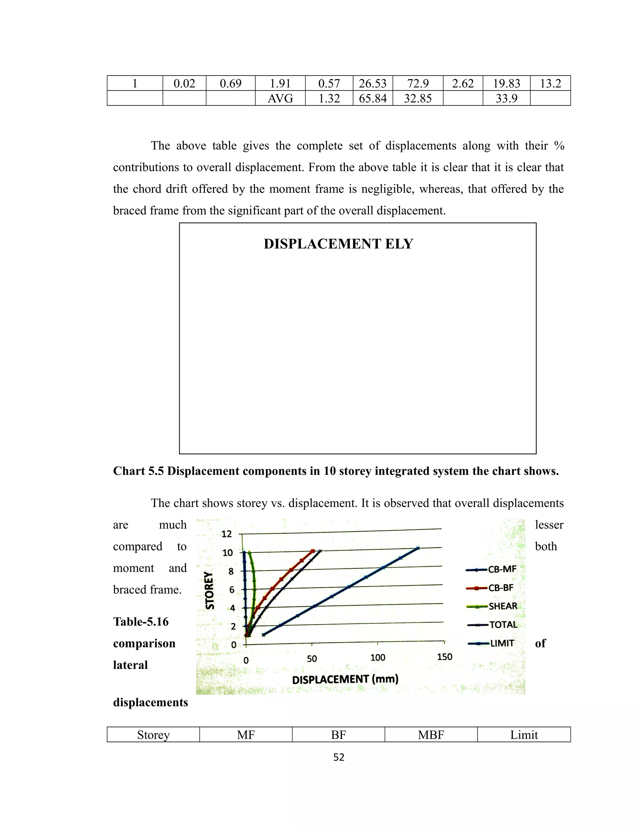 1 0.02 0.69 1.91 0.57 26.53 72.9 2.62 19.83 13.2
AVG 1.32 65.84 32.85 33.9
The above table gives the complete set of displacements along with their %
contributions to overall displacement. From the above table it is clear that it is clear that
the chord drift offered by the moment frame is negligible, whereas, that offered by the
braced frame from the significant part of the overall displacement.
DISPLACEMENT ELY
Chart 5.5 Displacement components in 10 storey integrated system the chart shows.
The chart shows storey vs. displacement. It is observed that overall displacements
are much lesser
compared to both
moment and
braced frame.
Table-5.16
comparison of
lateral
displacements
Storey MF BF MBF Limit
52
 