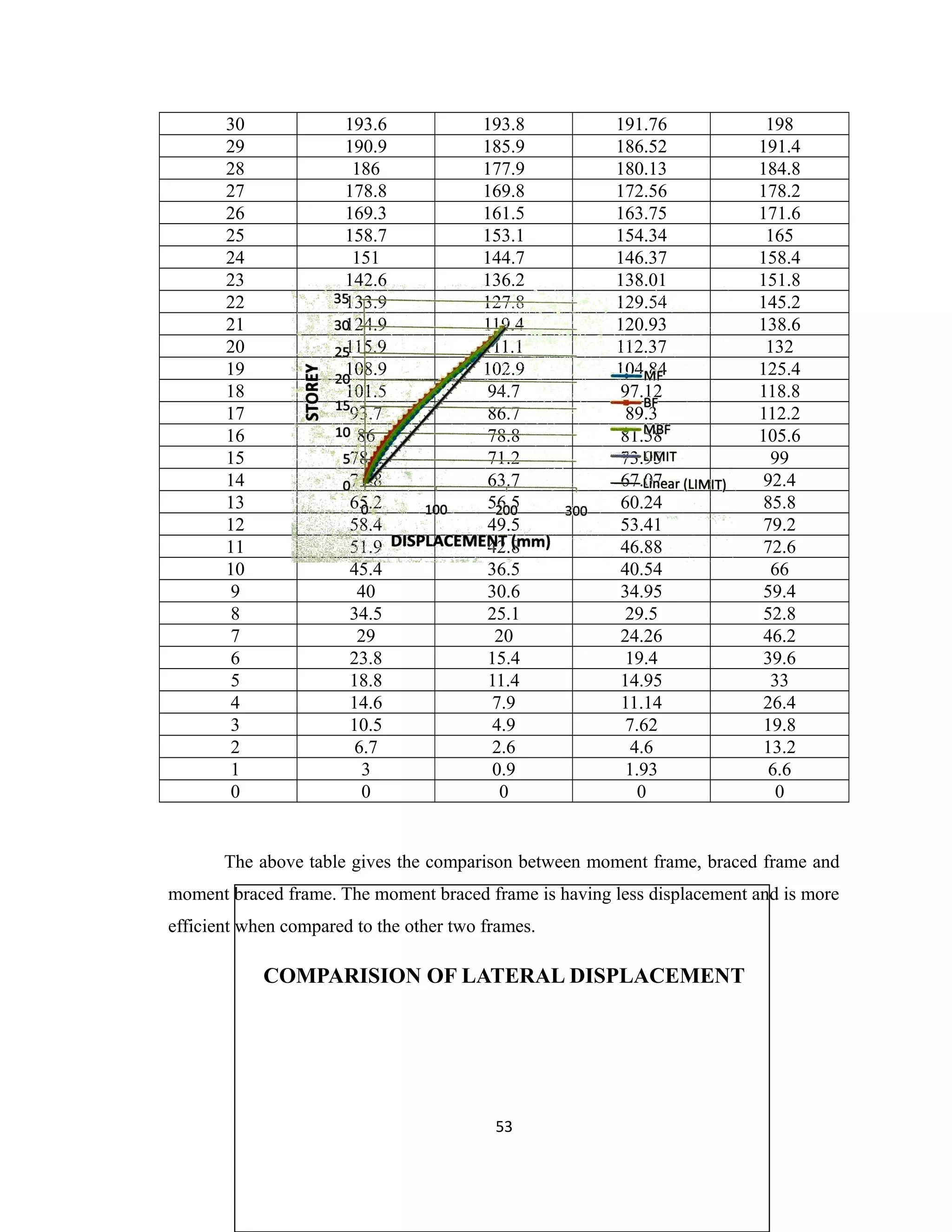 30 193.6 193.8 191.76 198
29 190.9 185.9 186.52 191.4
28 186 177.9 180.13 184.8
27 178.8 169.8 172.56 178.2
26 169.3 161.5 163.75 171.6
25 158.7 153.1 154.34 165
24 151 144.7 146.37 158.4
23 142.6 136.2 138.01 151.8
22 133.9 127.8 129.54 145.2
21 124.9 119.4 120.93 138.6
20 115.9 111.1 112.37 132
19 108.9 102.9 104.84 125.4
18 101.5 94.7 97.12 118.8
17 93.7 86.7 89.3 112.2
16 86 78.8 81.58 105.6
15 78.2 71.2 73.95 99
14 71.8 63.7 67.07 92.4
13 65.2 56.5 60.24 85.8
12 58.4 49.5 53.41 79.2
11 51.9 42.8 46.88 72.6
10 45.4 36.5 40.54 66
9 40 30.6 34.95 59.4
8 34.5 25.1 29.5 52.8
7 29 20 24.26 46.2
6 23.8 15.4 19.4 39.6
5 18.8 11.4 14.95 33
4 14.6 7.9 11.14 26.4
3 10.5 4.9 7.62 19.8
2 6.7 2.6 4.6 13.2
1 3 0.9 1.93 6.6
0 0 0 0 0
The above table gives the comparison between moment frame, braced frame and
moment braced frame. The moment braced frame is having less displacement and is more
efficient when compared to the other two frames.
COMPARISION OF LATERAL DISPLACEMENT
53
 