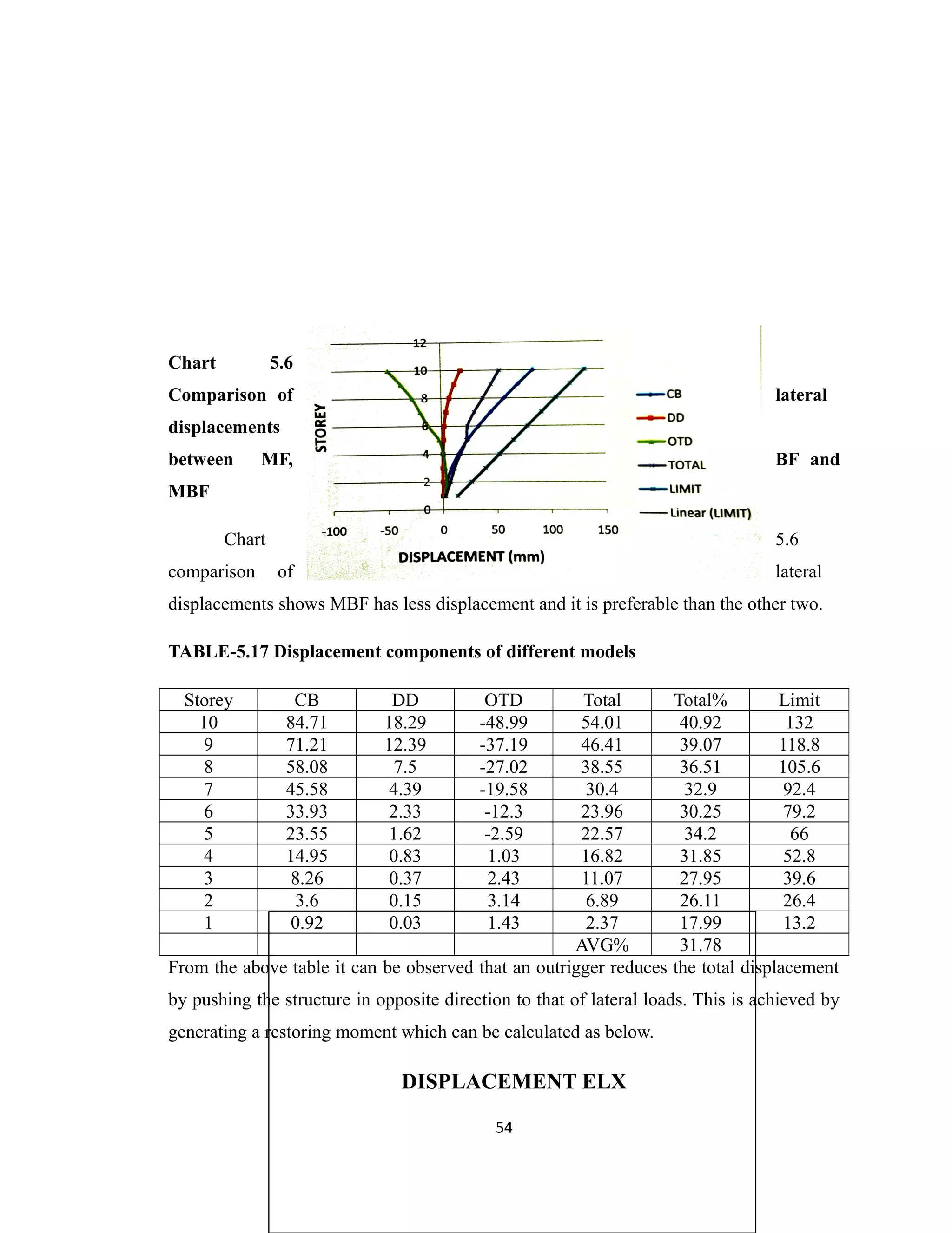 Chart 5.6
Comparison of lateral
displacements
between MF, BF and
MBF
Chart 5.6
comparison of lateral
displacements shows MBF has less displacement and it is preferable than the other two.
TABLE-5.17 Displacement components of different models
Storey CB DD OTD Total Total% Limit
10 84.71 18.29 -48.99 54.01 40.92 132
9 71.21 12.39 -37.19 46.41 39.07 118.8
8 58.08 7.5 -27.02 38.55 36.51 105.6
7 45.58 4.39 -19.58 30.4 32.9 92.4
6 33.93 2.33 -12.3 23.96 30.25 79.2
5 23.55 1.62 -2.59 22.57 34.2 66
4 14.95 0.83 1.03 16.82 31.85 52.8
3 8.26 0.37 2.43 11.07 27.95 39.6
2 3.6 0.15 3.14 6.89 26.11 26.4
1 0.92 0.03 1.43 2.37 17.99 13.2
AVG% 31.78
From the above table it can be observed that an outrigger reduces the total displacement
by pushing the structure in opposite direction to that of lateral loads. This is achieved by
generating a restoring moment which can be calculated as below.
DISPLACEMENT ELX
54
 