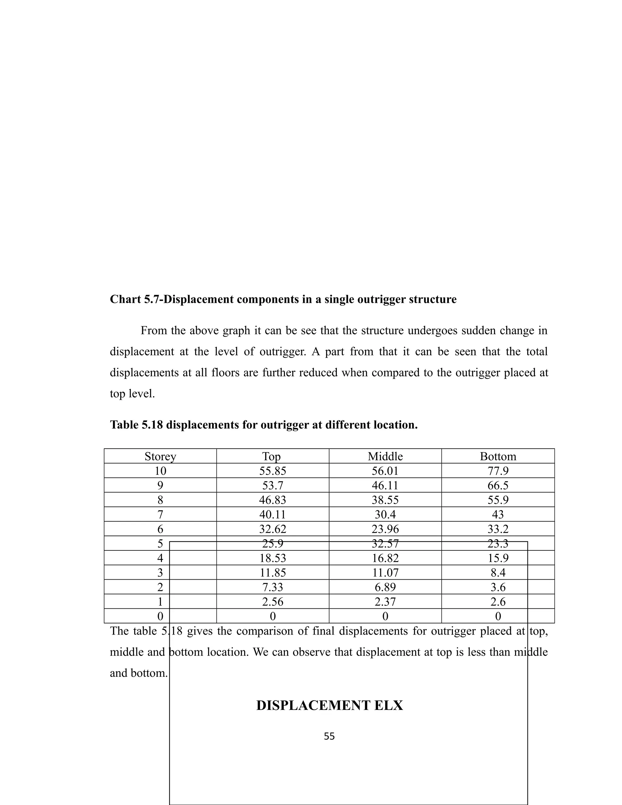 Chart 5.7-Displacement components in a single outrigger structure
From the above graph it can be see that the structure undergoes sudden change in
displacement at the level of outrigger. A part from that it can be seen that the total
displacements at all floors are further reduced when compared to the outrigger placed at
top level.
Table 5.18 displacements for outrigger at different location.
Storey Top Middle Bottom
10 55.85 56.01 77.9
9 53.7 46.11 66.5
8 46.83 38.55 55.9
7 40.11 30.4 43
6 32.62 23.96 33.2
5 25.9 32.57 23.3
4 18.53 16.82 15.9
3 11.85 11.07 8.4
2 7.33 6.89 3.6
1 2.56 2.37 2.6
0 0 0 0
The table 5.18 gives the comparison of final displacements for outrigger placed at top,
middle and bottom location. We can observe that displacement at top is less than middle
and bottom.
DISPLACEMENT ELX
55
 