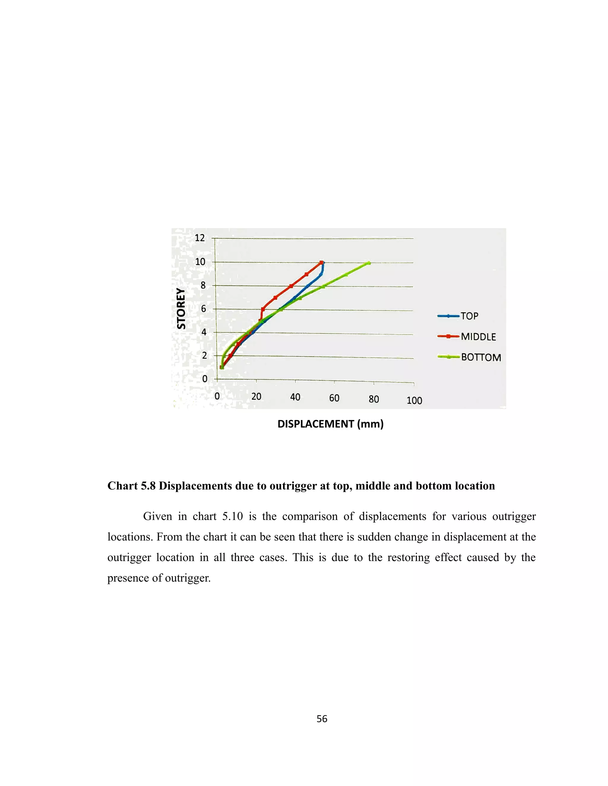 DISPLACEMENT (mm)
Chart 5.8 Displacements due to outrigger at top, middle and bottom location
Given in chart 5.10 is the comparison of displacements for various outrigger
locations. From the chart it can be seen that there is sudden change in displacement at the
outrigger location in all three cases. This is due to the restoring effect caused by the
presence of outrigger.
56
 