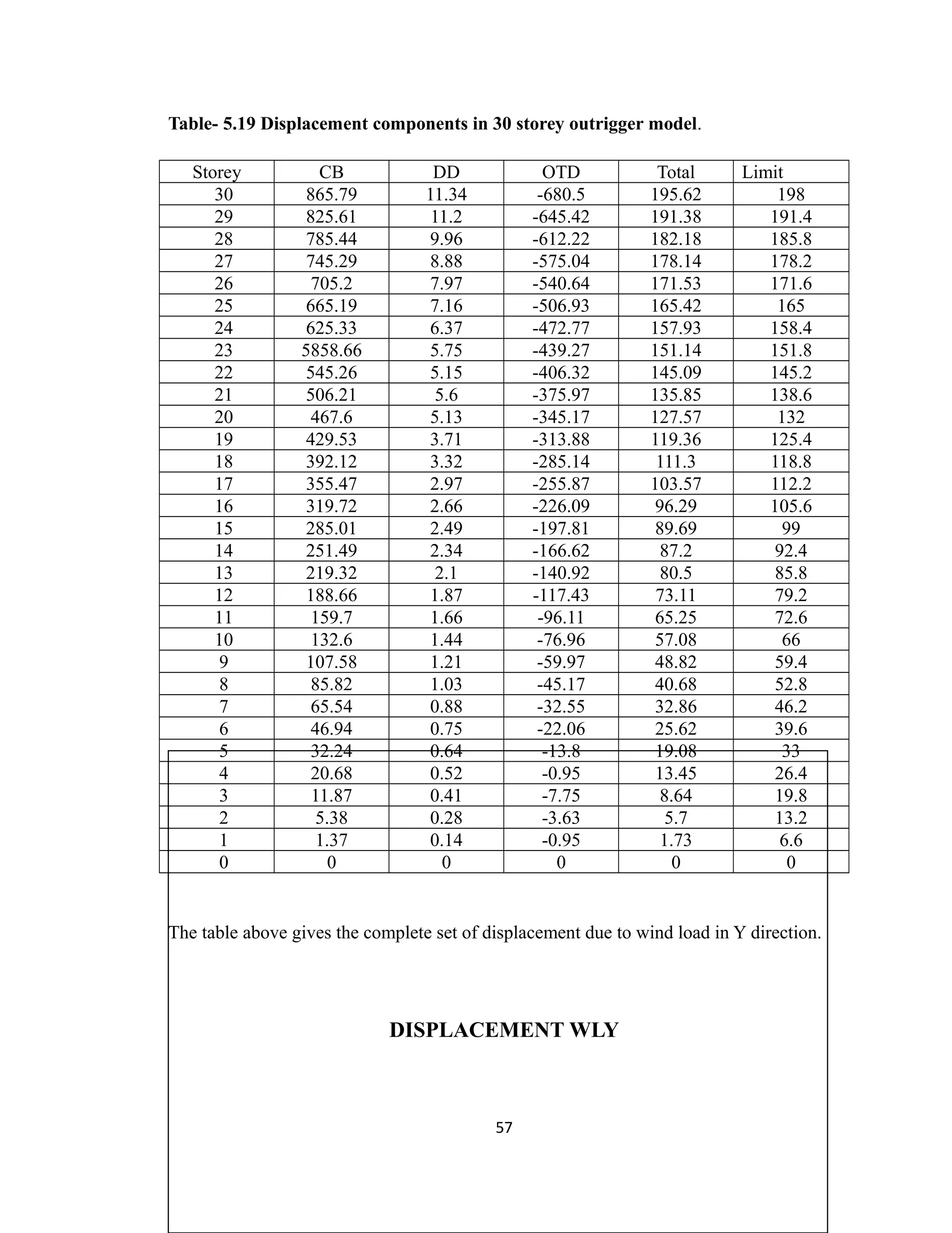 Table- 5.19 Displacement components in 30 storey outrigger model.
Storey CB DD OTD Total Limit
30 865.79 11.34 -680.5 195.62 198
29 825.61 11.2 -645.42 191.38 191.4
28 785.44 9.96 -612.22 182.18 185.8
27 745.29 8.88 -575.04 178.14 178.2
26 705.2 7.97 -540.64 171.53 171.6
25 665.19 7.16 -506.93 165.42 165
24 625.33 6.37 -472.77 157.93 158.4
23 5858.66 5.75 -439.27 151.14 151.8
22 545.26 5.15 -406.32 145.09 145.2
21 506.21 5.6 -375.97 135.85 138.6
20 467.6 5.13 -345.17 127.57 132
19 429.53 3.71 -313.88 119.36 125.4
18 392.12 3.32 -285.14 111.3 118.8
17 355.47 2.97 -255.87 103.57 112.2
16 319.72 2.66 -226.09 96.29 105.6
15 285.01 2.49 -197.81 89.69 99
14 251.49 2.34 -166.62 87.2 92.4
13 219.32 2.1 -140.92 80.5 85.8
12 188.66 1.87 -117.43 73.11 79.2
11 159.7 1.66 -96.11 65.25 72.6
10 132.6 1.44 -76.96 57.08 66
9 107.58 1.21 -59.97 48.82 59.4
8 85.82 1.03 -45.17 40.68 52.8
7 65.54 0.88 -32.55 32.86 46.2
6 46.94 0.75 -22.06 25.62 39.6
5 32.24 0.64 -13.8 19.08 33
4 20.68 0.52 -0.95 13.45 26.4
3 11.87 0.41 -7.75 8.64 19.8
2 5.38 0.28 -3.63 5.7 13.2
1 1.37 0.14 -0.95 1.73 6.6
0 0 0 0 0 0
The table above gives the complete set of displacement due to wind load in Y direction.
DISPLACEMENT WLY
57
 