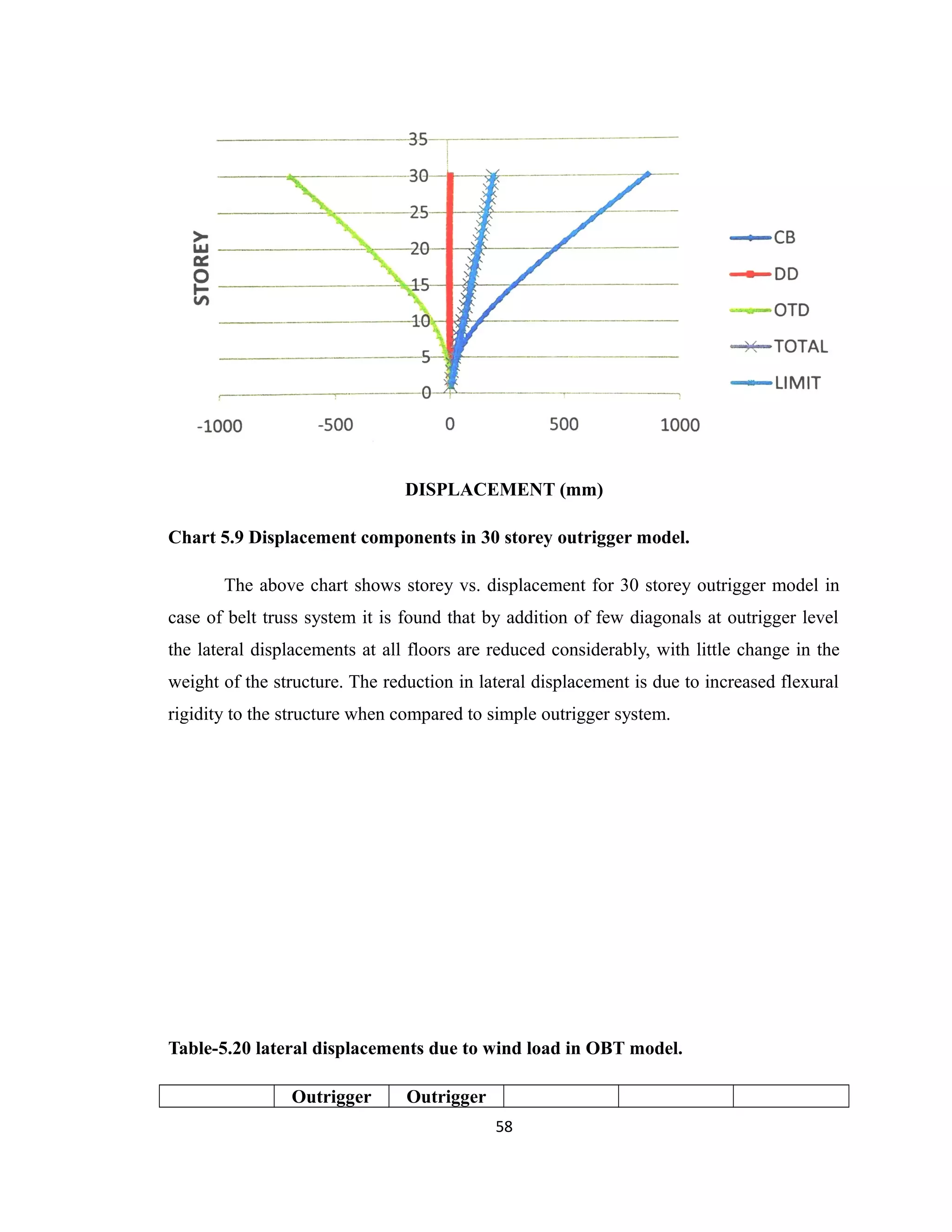 DISPLACEMENT (mm)
Chart 5.9 Displacement components in 30 storey outrigger model.
The above chart shows storey vs. displacement for 30 storey outrigger model in
case of belt truss system it is found that by addition of few diagonals at outrigger level
the lateral displacements at all floors are reduced considerably, with little change in the
weight of the structure. The reduction in lateral displacement is due to increased flexural
rigidity to the structure when compared to simple outrigger system.
Table-5.20 lateral displacements due to wind load in OBT model.
Outrigger Outrigger
58
 