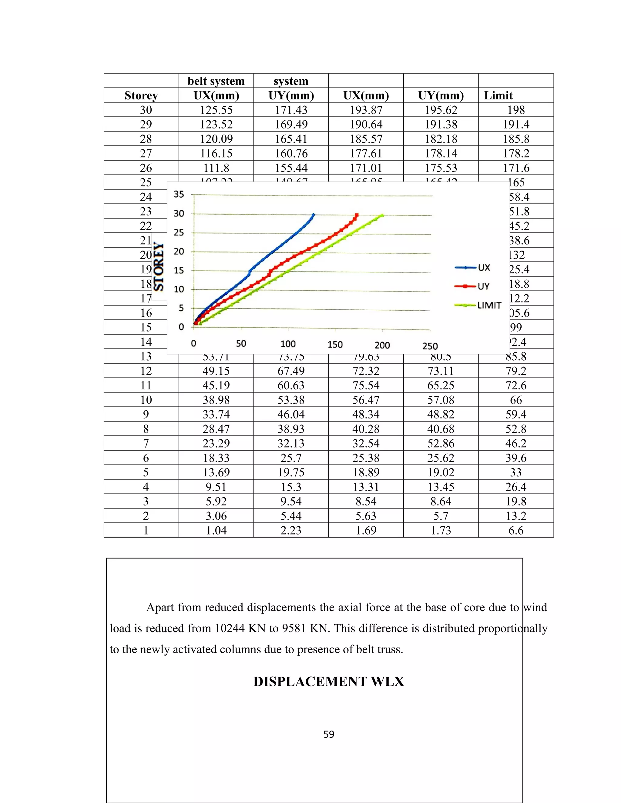 belt system system
Storey UX(mm) UY(mm) UX(mm) UY(mm) Limit
30 125.55 171.43 193.87 195.62 198
29 123.52 169.49 190.64 191.38 191.4
28 120.09 165.41 185.57 182.18 185.8
27 116.15 160.76 177.61 178.14 178.2
26 111.8 155.44 171.01 175.53 171.6
25 107.22 149.67 165.95 165.42 165
24 102.45 143.34 158.1 157.93 158.4
23 97.55 136.43 150.78 151.14 151.8
22 92.55 129.07 142.81 145.09 145.2
21 87.47 121.43 135.65 135.85 138.6
20 82.39 113.67 126.45 127.57 132
19 77.38 106.2 118.33 119.36 125.4
18 72.46 99.16 110.37 111.3 118.8
17 67.71 92.67 102.73 103.57 112.2
16 63.25 86.63 95.37 96.29 105.6
15 59.11 81.14 88.79 89.69 99
14 57.88 79.42 86.22 87.2 92.4
13 53.71 73.75 79.63 80.5 85.8
12 49.15 67.49 72.32 73.11 79.2
11 45.19 60.63 75.54 65.25 72.6
10 38.98 53.38 56.47 57.08 66
9 33.74 46.04 48.34 48.82 59.4
8 28.47 38.93 40.28 40.68 52.8
7 23.29 32.13 32.54 52.86 46.2
6 18.33 25.7 25.38 25.62 39.6
5 13.69 19.75 18.89 19.02 33
4 9.51 15.3 13.31 13.45 26.4
3 5.92 9.54 8.54 8.64 19.8
2 3.06 5.44 5.63 5.7 13.2
1 1.04 2.23 1.69 1.73 6.6
Apart from reduced displacements the axial force at the base of core due to wind
load is reduced from 10244 KN to 9581 KN. This difference is distributed proportionally
to the newly activated columns due to presence of belt truss.
DISPLACEMENT WLX
59
 