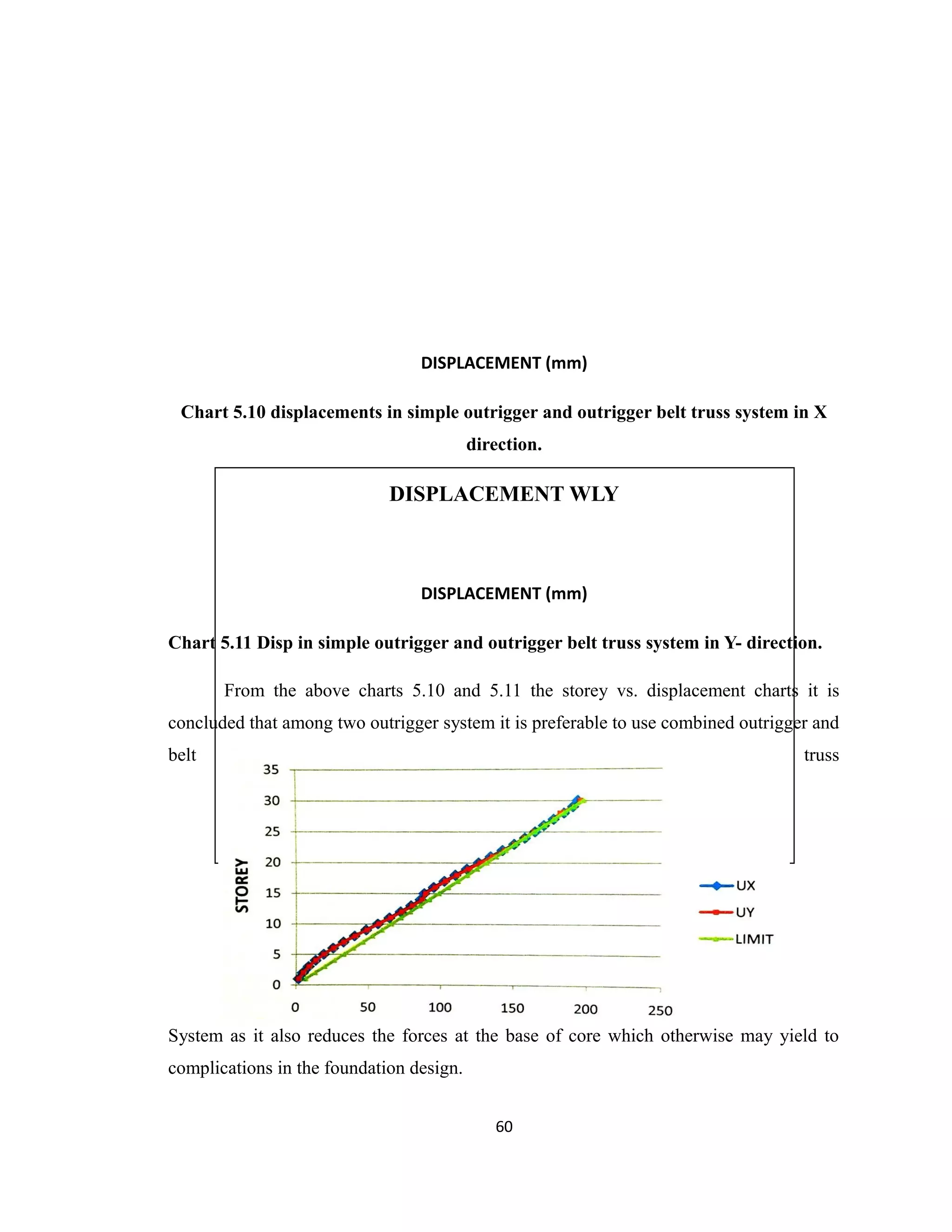 DISPLACEMENT (mm)
Chart 5.10 displacements in simple outrigger and outrigger belt truss system in X
direction.
DISPLACEMENT WLY
DISPLACEMENT (mm)
Chart 5.11 Disp in simple outrigger and outrigger belt truss system in Y- direction.
From the above charts 5.10 and 5.11 the storey vs. displacement charts it is
concluded that among two outrigger system it is preferable to use combined outrigger and
belt truss
System as it also reduces the forces at the base of core which otherwise may yield to
complications in the foundation design.
60
 