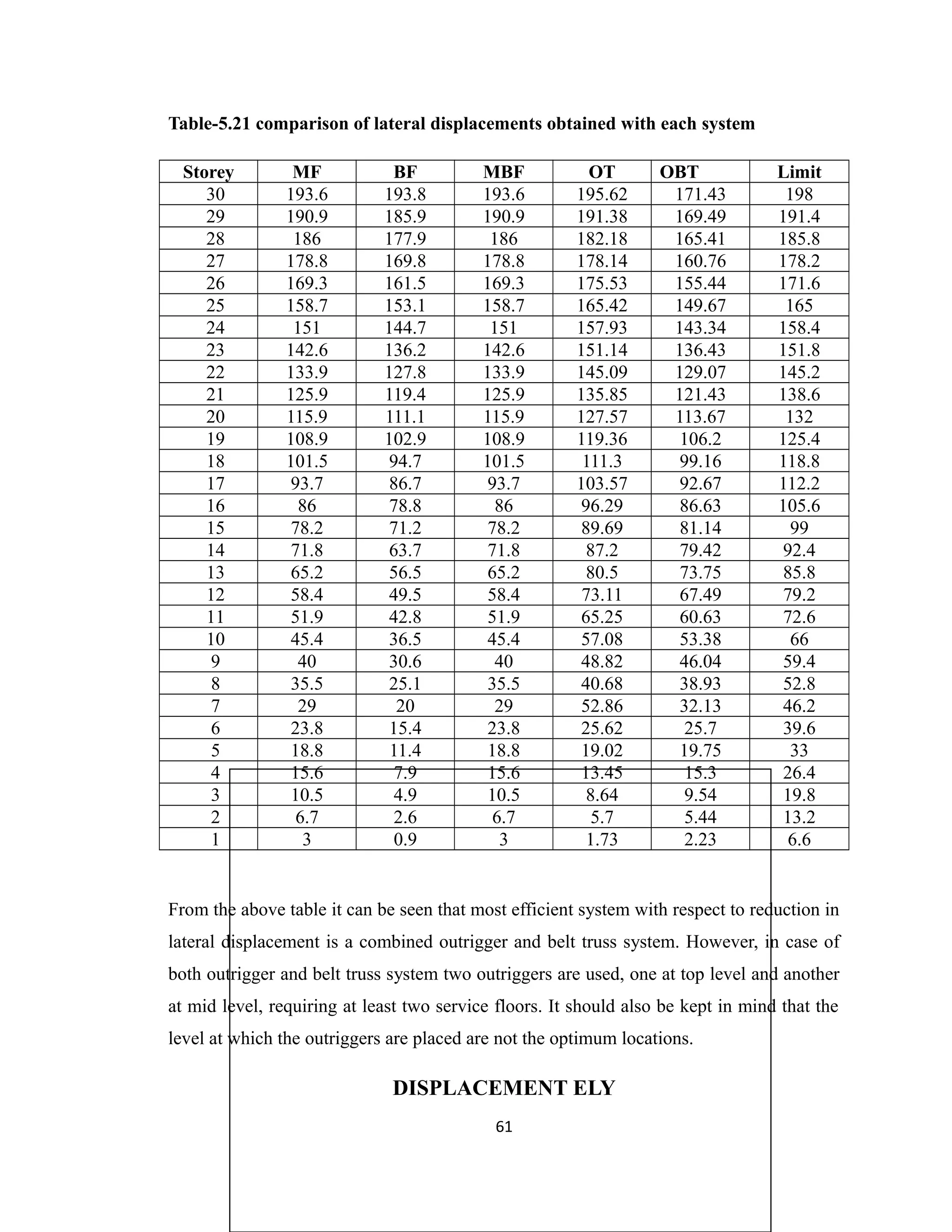 Table-5.21 comparison of lateral displacements obtained with each system
Storey MF BF MBF OT OBT Limit
30 193.6 193.8 193.6 195.62 171.43 198
29 190.9 185.9 190.9 191.38 169.49 191.4
28 186 177.9 186 182.18 165.41 185.8
27 178.8 169.8 178.8 178.14 160.76 178.2
26 169.3 161.5 169.3 175.53 155.44 171.6
25 158.7 153.1 158.7 165.42 149.67 165
24 151 144.7 151 157.93 143.34 158.4
23 142.6 136.2 142.6 151.14 136.43 151.8
22 133.9 127.8 133.9 145.09 129.07 145.2
21 125.9 119.4 125.9 135.85 121.43 138.6
20 115.9 111.1 115.9 127.57 113.67 132
19 108.9 102.9 108.9 119.36 106.2 125.4
18 101.5 94.7 101.5 111.3 99.16 118.8
17 93.7 86.7 93.7 103.57 92.67 112.2
16 86 78.8 86 96.29 86.63 105.6
15 78.2 71.2 78.2 89.69 81.14 99
14 71.8 63.7 71.8 87.2 79.42 92.4
13 65.2 56.5 65.2 80.5 73.75 85.8
12 58.4 49.5 58.4 73.11 67.49 79.2
11 51.9 42.8 51.9 65.25 60.63 72.6
10 45.4 36.5 45.4 57.08 53.38 66
9 40 30.6 40 48.82 46.04 59.4
8 35.5 25.1 35.5 40.68 38.93 52.8
7 29 20 29 52.86 32.13 46.2
6 23.8 15.4 23.8 25.62 25.7 39.6
5 18.8 11.4 18.8 19.02 19.75 33
4 15.6 7.9 15.6 13.45 15.3 26.4
3 10.5 4.9 10.5 8.64 9.54 19.8
2 6.7 2.6 6.7 5.7 5.44 13.2
1 3 0.9 3 1.73 2.23 6.6
From the above table it can be seen that most efficient system with respect to reduction in
lateral displacement is a combined outrigger and belt truss system. However, in case of
both outrigger and belt truss system two outriggers are used, one at top level and another
at mid level, requiring at least two service floors. It should also be kept in mind that the
level at which the outriggers are placed are not the optimum locations.
DISPLACEMENT ELY
61
 
