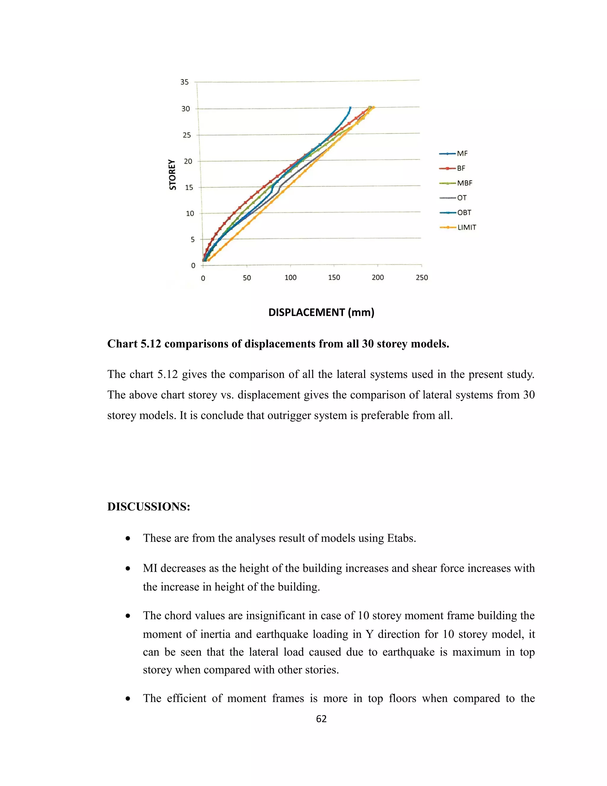 DISPLACEMENT (mm)
Chart 5.12 comparisons of displacements from all 30 storey models.
The chart 5.12 gives the comparison of all the lateral systems used in the present study.
The above chart storey vs. displacement gives the comparison of lateral systems from 30
storey models. It is conclude that outrigger system is preferable from all.
DISCUSSIONS:
• These are from the analyses result of models using Etabs.
• MI decreases as the height of the building increases and shear force increases with
the increase in height of the building.
• The chord values are insignificant in case of 10 storey moment frame building the
moment of inertia and earthquake loading in Y direction for 10 storey model, it
can be seen that the lateral load caused due to earthquake is maximum in top
storey when compared with other stories.
• The efficient of moment frames is more in top floors when compared to the
62
 