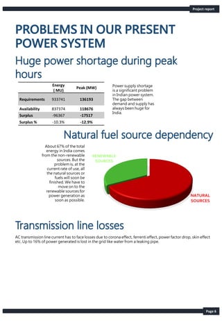 Page 6
Project report
Energy
( MU)
Peak (MW)
Requirements 933741 136193
Availability 837374 118676
Surplus -96367 -17517
Surplus % -10.3% -12.9%
Power supply shortage
is a significant problem
in Indian power system.
The gap between
demand and supply has
always been huge for
India.
About 67% of the total
energy in India comes
from the non-renewable
sources. But the
problem is, at the
current rate of use, all
the natural sources or
fuels will soon be
finished. We have to
move on to the
renewable sources for
power generation as
soon as possible.
NATURAL
SOURCES
RENEWABLE
SOURCES
AC transmission line current has to face losses due to corona effect, ferrenti effect, power factor drop, skin effect
etc. Up to 16% of power generated is lost in the grid like water from a leaking pipe.
 