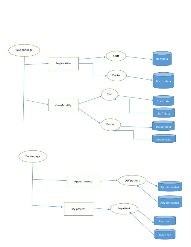 Hospital Management System asp With C Project Report
