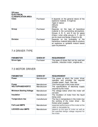 2)Fumes
ELECTRICAL
CLASSIFICATION AREA
Class Purchaser It depends on the general nature of the
explosive material . It might be
1)gas or vapour
2)Dusts
4)Fiber
Group Purchaser Depends on the type of hazardous
material in the surrounding atmosphere.
Groups A, B, C, and D are for gases
(Class I only) while groups E, F, and G
are for dusts and flyings (Class II or III).
Division Purchaser Depends on the probability of the
hazardous material being able to produce
an explosive or ignitable mixture based
upon its presence.
7.4 DRIVER TYPE
PARAMETER GIVEN BY REQUIREMENT
Driver type Purchaser The types of drives that can be used are
turbines , induction motor , engines etc.
7.5 MOTOR DRIVER
PARAMETER GIVEN BY REQUIREMENT
Power Manufacturer The power at which the motor driver
operates and provides the required
impeller speed , head , flow rate.
Frame Manufacturer The Frame type of the motor driver .
VOLTS/PHASE/HERTZ Manufacturer The specifications of electricity supply
required by the motor.
Minimum Starting Voltage Manufacturer The voltage below which the motor will
not start.
Insulation Manufacturer The insulation of motor from the liquid
being used.
Temperature rise manufacturer The rise in temperature in the motor due
the working of the motor driver , the
friction when coupled.
Full Load AMPS Manufacturer expected performance of the motor at the
rated or nameplate hp.
LOCKED rotor AMPS Manufacturer depend on the type of motor as well as
the specified design voltage required for
the motor
 