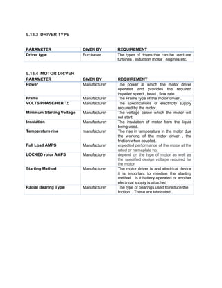 9.13.3 DRIVER TYPE
PARAMETER GIVEN BY REQUIREMENT
Driver type Purchaser The types of drives that can be used are
turbines , induction motor , engines etc.
9.13.4 MOTOR DRIVER
PARAMETER GIVEN BY REQUIREMENT
Power Manufacturer The power at which the motor driver
operates and provides the required
impeller speed , head , flow rate.
Frame Manufacturer The Frame type of the motor driver .
VOLTS/PHASE/HERTZ Manufacturer The specifications of electricity supply
required by the motor.
Minimum Starting Voltage Manufacturer The voltage below which the motor will
not start.
Insulation Manufacturer The insulation of motor from the liquid
being used.
Temperature rise manufacturer The rise in temperature in the motor due
the working of the motor driver , the
friction when coupled.
Full Load AMPS Manufacturer expected performance of the motor at the
rated or nameplate hp.
LOCKED rotor AMPS Manufacturer depend on the type of motor as well as
the specified design voltage required for
the motor
Starting Method Manufacturer The motor driver is and electrical device
it is important to mention the starting
method . Is it battery operated or another
electrical supply is attached
Radial Bearing Type Manufacturer The type of bearings used to reduce the
friction . These are lubricated .
 