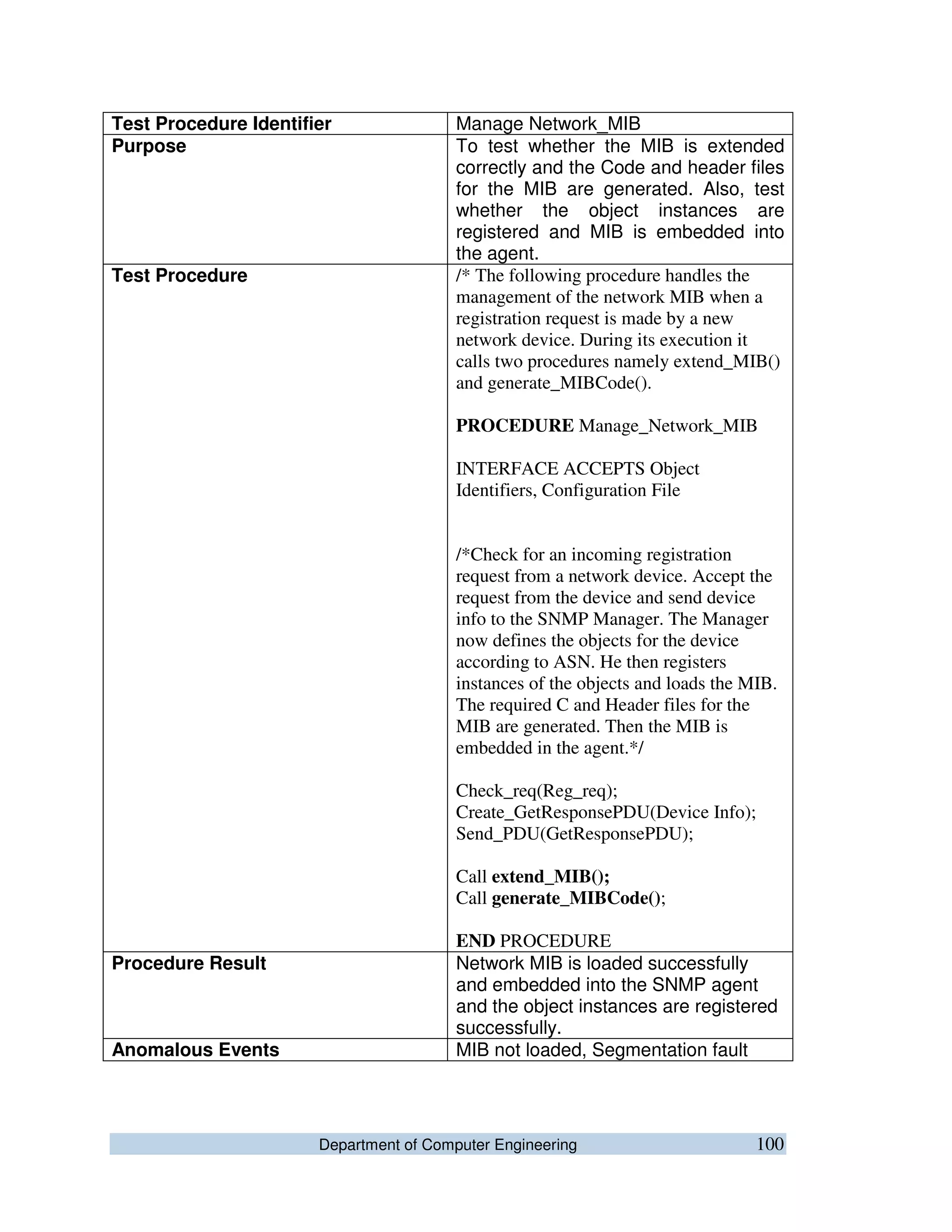 Department of Computer Engineering 100
Test Procedure Identifier Manage Network_MIB
Purpose To test whether the MIB is extended
correctly and the Code and header files
for the MIB are generated. Also, test
whether the object instances are
registered and MIB is embedded into
the agent.
Test Procedure /* The following procedure handles the
management of the network MIB when a
registration request is made by a new
network device. During its execution it
calls two procedures namely extend_MIB()
and generate_MIBCode().
PROCEDURE Manage_Network_MIB
INTERFACE ACCEPTS Object
Identifiers, Configuration File
/*Check for an incoming registration
request from a network device. Accept the
request from the device and send device
info to the SNMP Manager. The Manager
now defines the objects for the device
according to ASN. He then registers
instances of the objects and loads the MIB.
The required C and Header files for the
MIB are generated. Then the MIB is
embedded in the agent.*/
Check_req(Reg_req);
Create_GetResponsePDU(Device Info);
Send_PDU(GetResponsePDU);
Call extend_MIB();
Call generate_MIBCode();
END PROCEDURE
Procedure Result Network MIB is loaded successfully
and embedded into the SNMP agent
and the object instances are registered
successfully.
Anomalous Events MIB not loaded, Segmentation fault
 