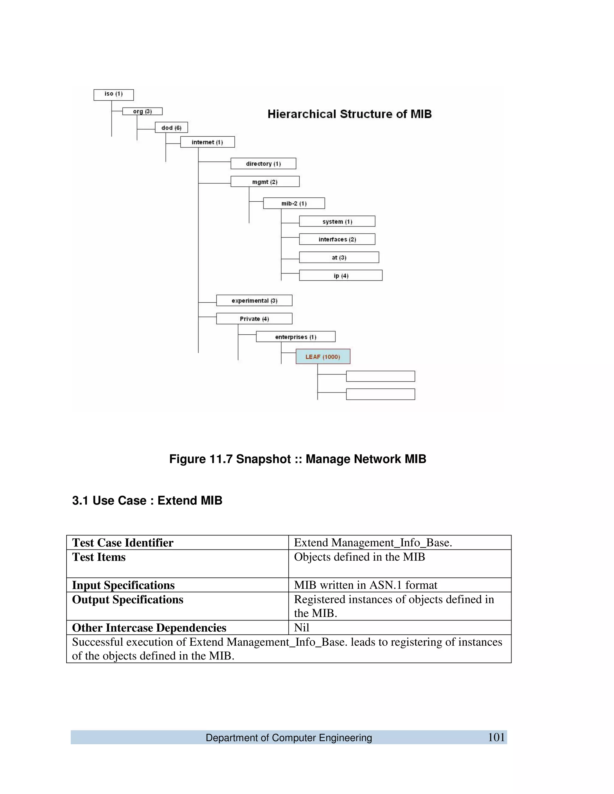 Department of Computer Engineering 101
Figure 11.7 Snapshot :: Manage Network MIB
3.1 Use Case : Extend MIB
Test Case Identifier Extend Management_Info_Base.
Test Items Objects defined in the MIB
Input Specifications MIB written in ASN.1 format
Output Specifications Registered instances of objects defined in
the MIB.
Other Intercase Dependencies Nil
Successful execution of Extend Management_Info_Base. leads to registering of instances
of the objects defined in the MIB.
 