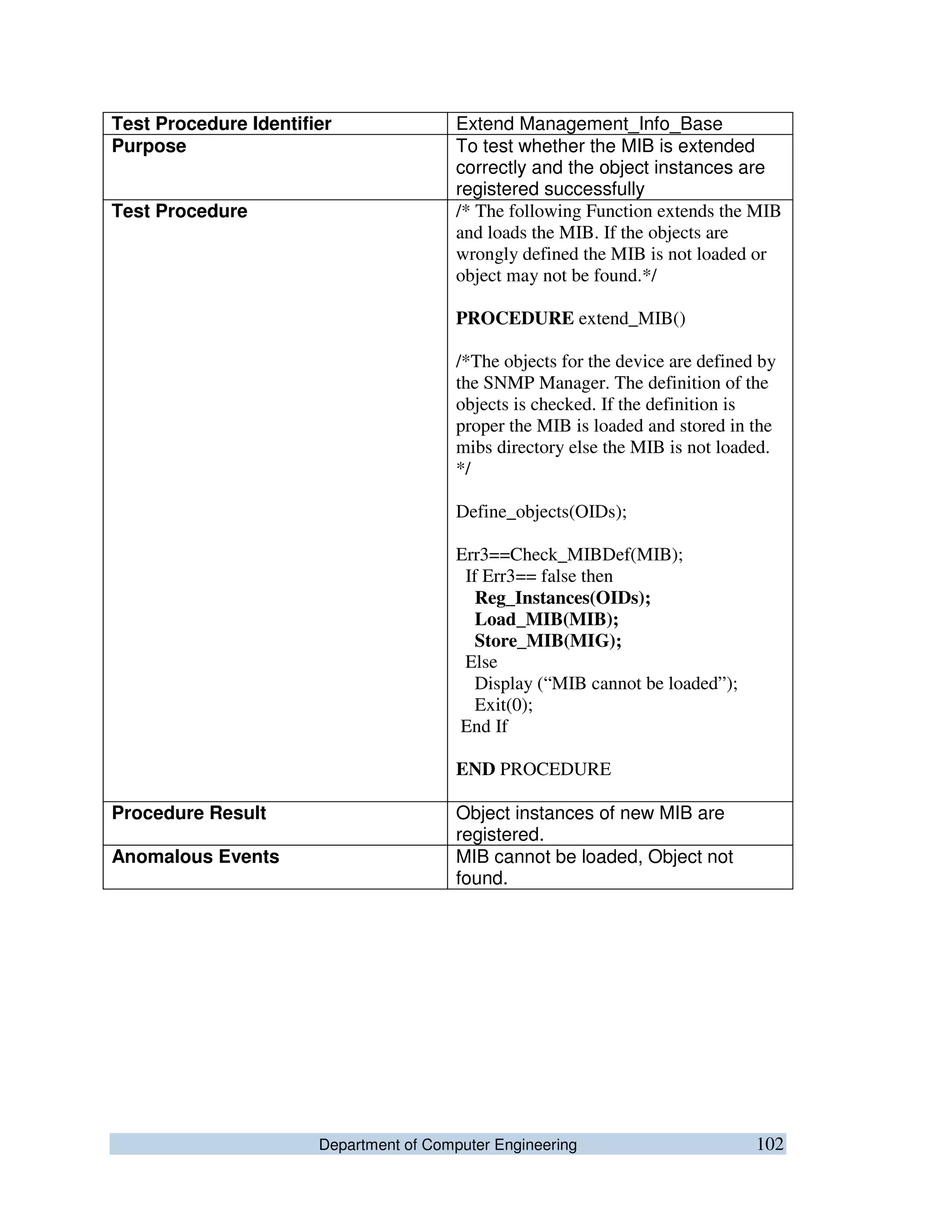 Department of Computer Engineering 102
Test Procedure Identifier Extend Management_Info_Base
Purpose To test whether the MIB is extended
correctly and the object instances are
registered successfully
Test Procedure /* The following Function extends the MIB
and loads the MIB. If the objects are
wrongly defined the MIB is not loaded or
object may not be found.*/
PROCEDURE extend_MIB()
/*The objects for the device are defined by
the SNMP Manager. The definition of the
objects is checked. If the definition is
proper the MIB is loaded and stored in the
mibs directory else the MIB is not loaded.
*/
Define_objects(OIDs);
Err3==Check_MIBDef(MIB);
If Err3== false then
Reg_Instances(OIDs);
Load_MIB(MIB);
Store_MIB(MIG);
Else
Display (“MIB cannot be loaded”);
Exit(0);
End If
END PROCEDURE
Procedure Result Object instances of new MIB are
registered.
Anomalous Events MIB cannot be loaded, Object not
found.
 