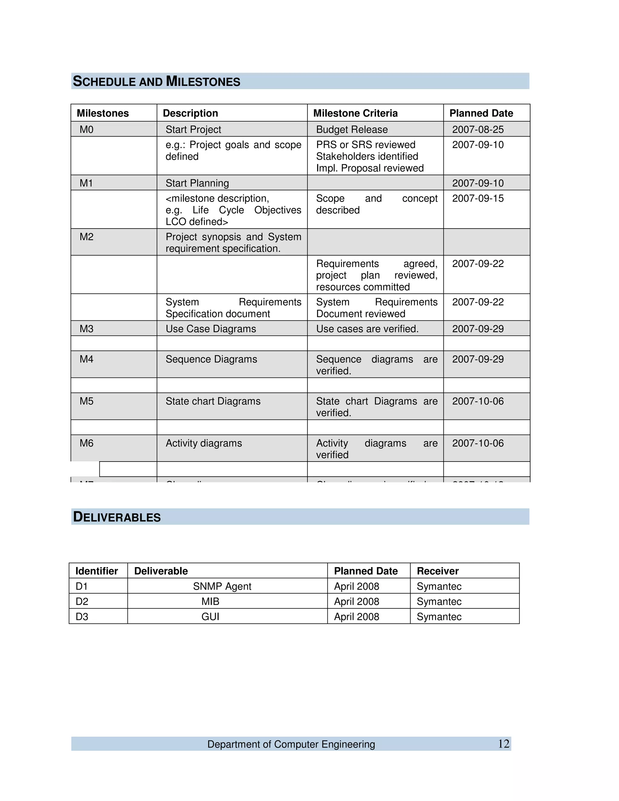 Department of Computer Engineering 12
SCHEDULE AND MILESTONES
DELIVERABLES
Identifier Deliverable Planned Date Receiver
D1 SNMP Agent April 2008 Symantec
D2 MIB April 2008 Symantec
D3 GUI April 2008 Symantec
Milestones Description Milestone Criteria Planned Date
M0 Start Project Budget Release 2007-08-25
e.g.: Project goals and scope
defined
PRS or SRS reviewed
Stakeholders identified
Impl. Proposal reviewed
2007-09-10
M1 Start Planning 2007-09-10
<milestone description,
e.g. Life Cycle Objectives
LCO defined>
Scope and concept
described
2007-09-15
M2 Project synopsis and System
requirement specification.
Requirements agreed,
project plan reviewed,
resources committed
2007-09-22
System Requirements
Specification document
System Requirements
Document reviewed
2007-09-22
M3 Use Case Diagrams Use cases are verified. 2007-09-29
M4 Sequence Diagrams Sequence diagrams are
verified.
2007-09-29
M5 State chart Diagrams State chart Diagrams are
verified.
2007-10-06
M6 Activity diagrams Activity diagrams are
verified
2007-10-06
M7 Class diagram Class diagram is verified. 2007-10-13
 
