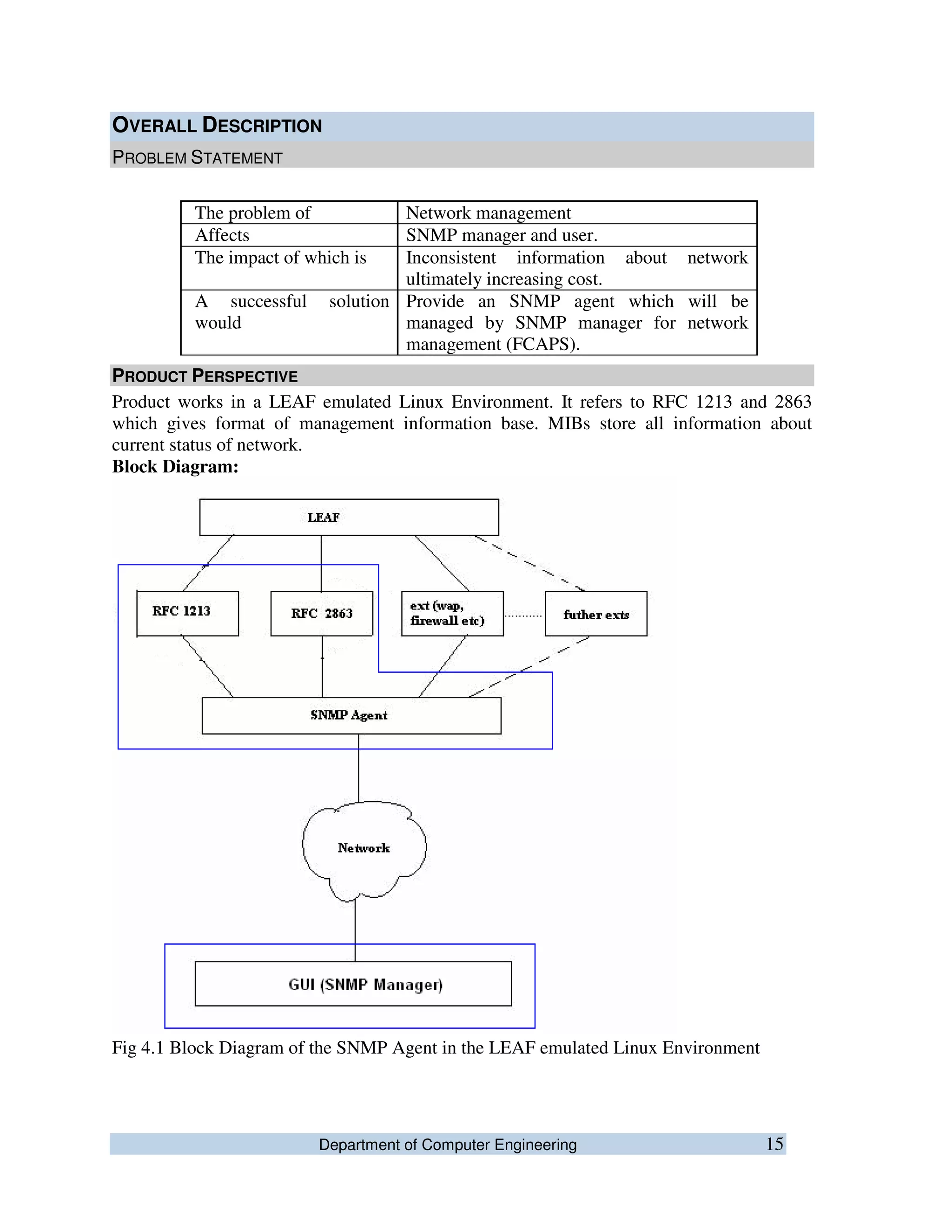 Department of Computer Engineering 15
OVERALL DESCRIPTION
PROBLEM STATEMENT
The problem of Network management
Affects SNMP manager and user.
The impact of which is Inconsistent information about network
ultimately increasing cost.
A successful solution
would
Provide an SNMP agent which will be
managed by SNMP manager for network
management (FCAPS).
PRODUCT PERSPECTIVE
Product works in a LEAF emulated Linux Environment. It refers to RFC 1213 and 2863
which gives format of management information base. MIBs store all information about
current status of network.
Block Diagram:
Fig 4.1 Block Diagram of the SNMP Agent in the LEAF emulated Linux Environment
 