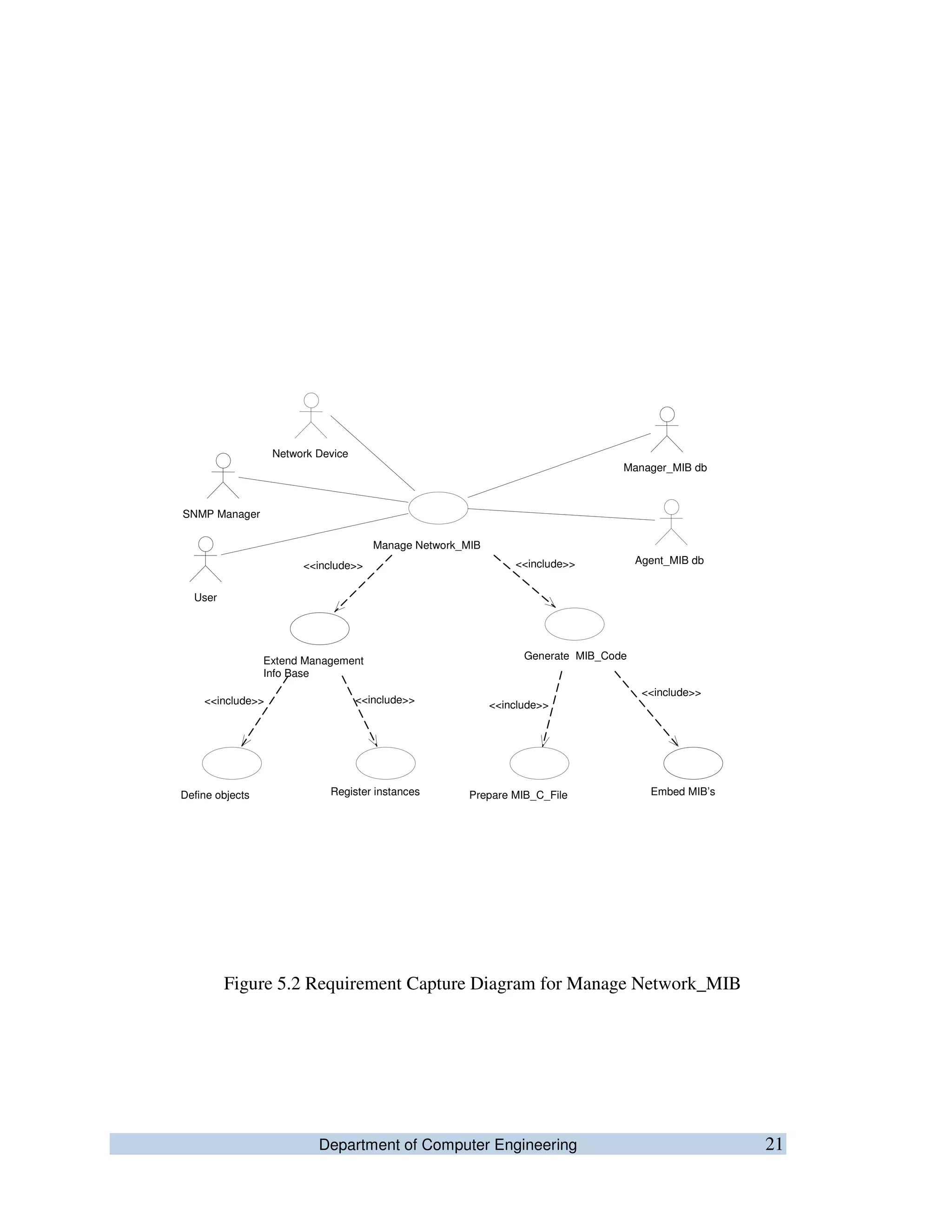 Department of Computer Engineering 21
Figure 5.2 Requirement Capture Diagram for Manage Network_MIB
Extend Management
Info Base
Generate MIB_Code
Define objects Register instances Prepare MIB_C_File Embed MIB’s
<<include>> <<include>> <<include>>
<<include>>
SNMP Manager
User
Manager_MIB db
Agent_MIB db
Network Device
Manage Network_MIB
<<include>> <<include>>
 