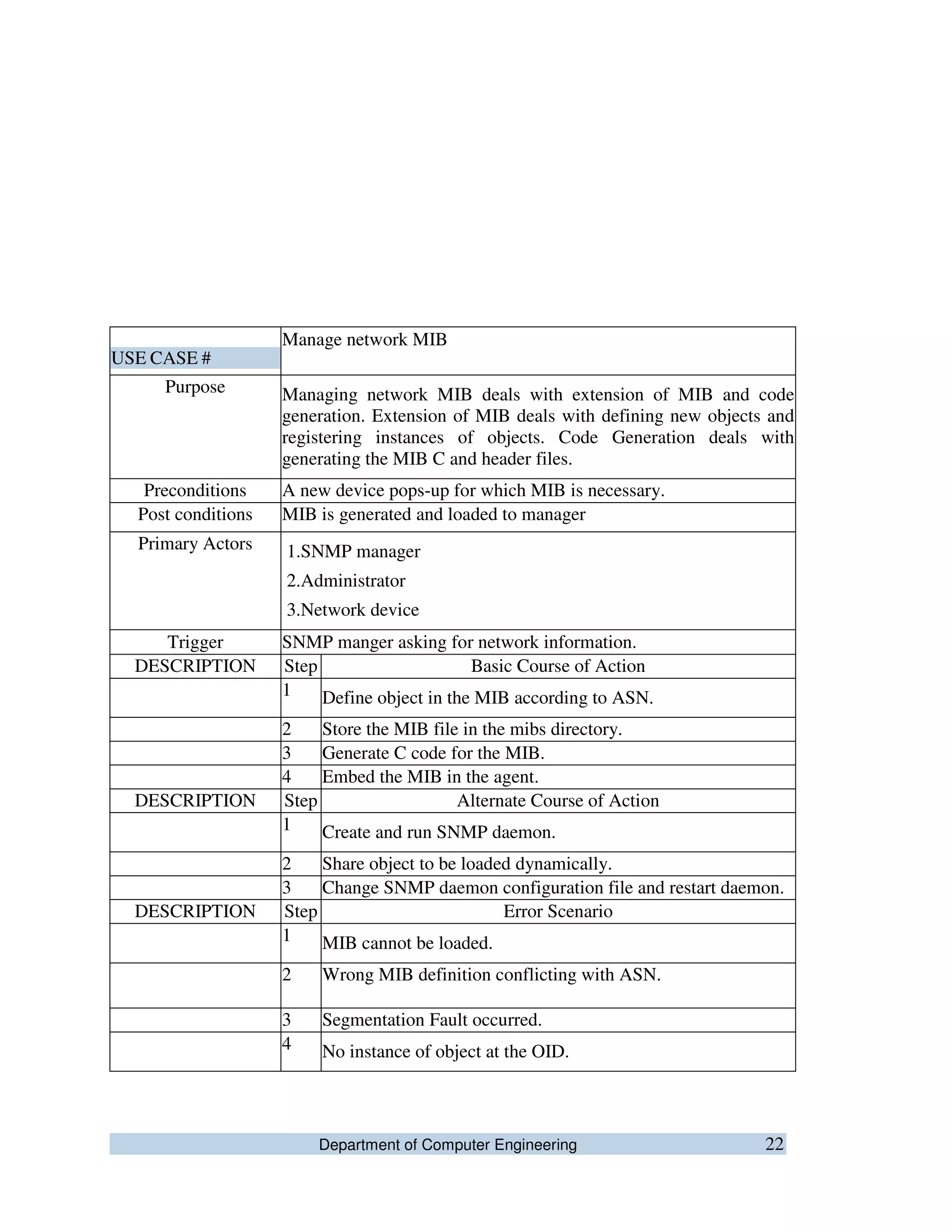 Department of Computer Engineering 22
USE CASE #
Manage network MIB
Purpose Managing network MIB deals with extension of MIB and code
generation. Extension of MIB deals with defining new objects and
registering instances of objects. Code Generation deals with
generating the MIB C and header files.
Preconditions A new device pops-up for which MIB is necessary.
Post conditions MIB is generated and loaded to manager
Primary Actors 1.SNMP manager
2.Administrator
3.Network device
Trigger SNMP manger asking for network information.
DESCRIPTION Step Basic Course of Action
1 Define object in the MIB according to ASN.
2 Store the MIB file in the mibs directory.
3 Generate C code for the MIB.
4 Embed the MIB in the agent.
DESCRIPTION Step Alternate Course of Action
1 Create and run SNMP daemon.
2 Share object to be loaded dynamically.
3 Change SNMP daemon configuration file and restart daemon.
DESCRIPTION Step Error Scenario
1 MIB cannot be loaded.
2 Wrong MIB definition conflicting with ASN.
3 Segmentation Fault occurred.
4 No instance of object at the OID.
 
