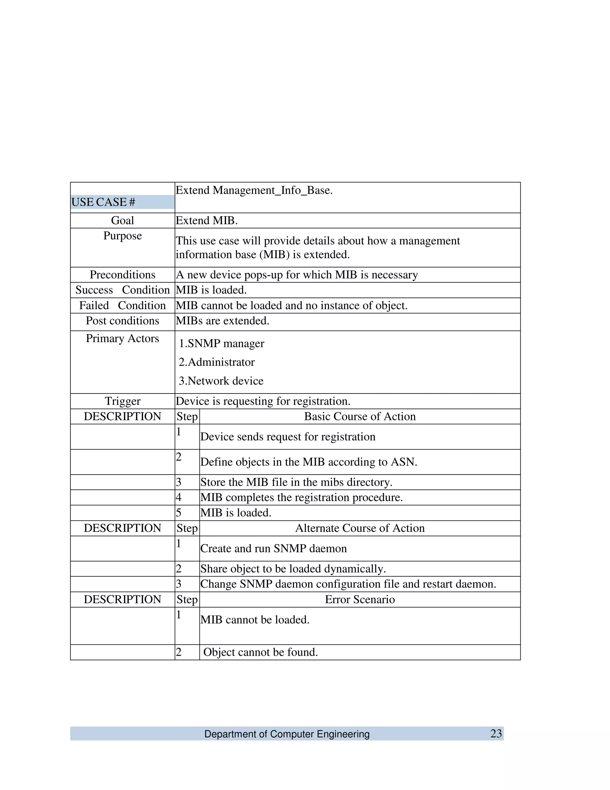 Department of Computer Engineering 23
USE CASE #
Extend Management_Info_Base.
Goal Extend MIB.
Purpose This use case will provide details about how a management
information base (MIB) is extended.
Preconditions A new device pops-up for which MIB is necessary
Success Condition MIB is loaded.
Failed Condition MIB cannot be loaded and no instance of object.
Post conditions MIBs are extended.
Primary Actors 1.SNMP manager
2.Administrator
3.Network device
Trigger Device is requesting for registration.
DESCRIPTION Step Basic Course of Action
1 Device sends request for registration
2 Define objects in the MIB according to ASN.
3 Store the MIB file in the mibs directory.
4 MIB completes the registration procedure.
5 MIB is loaded.
DESCRIPTION Step Alternate Course of Action
1 Create and run SNMP daemon
2 Share object to be loaded dynamically.
3 Change SNMP daemon configuration file and restart daemon.
DESCRIPTION Step Error Scenario
1 MIB cannot be loaded.
2 Object cannot be found.
 