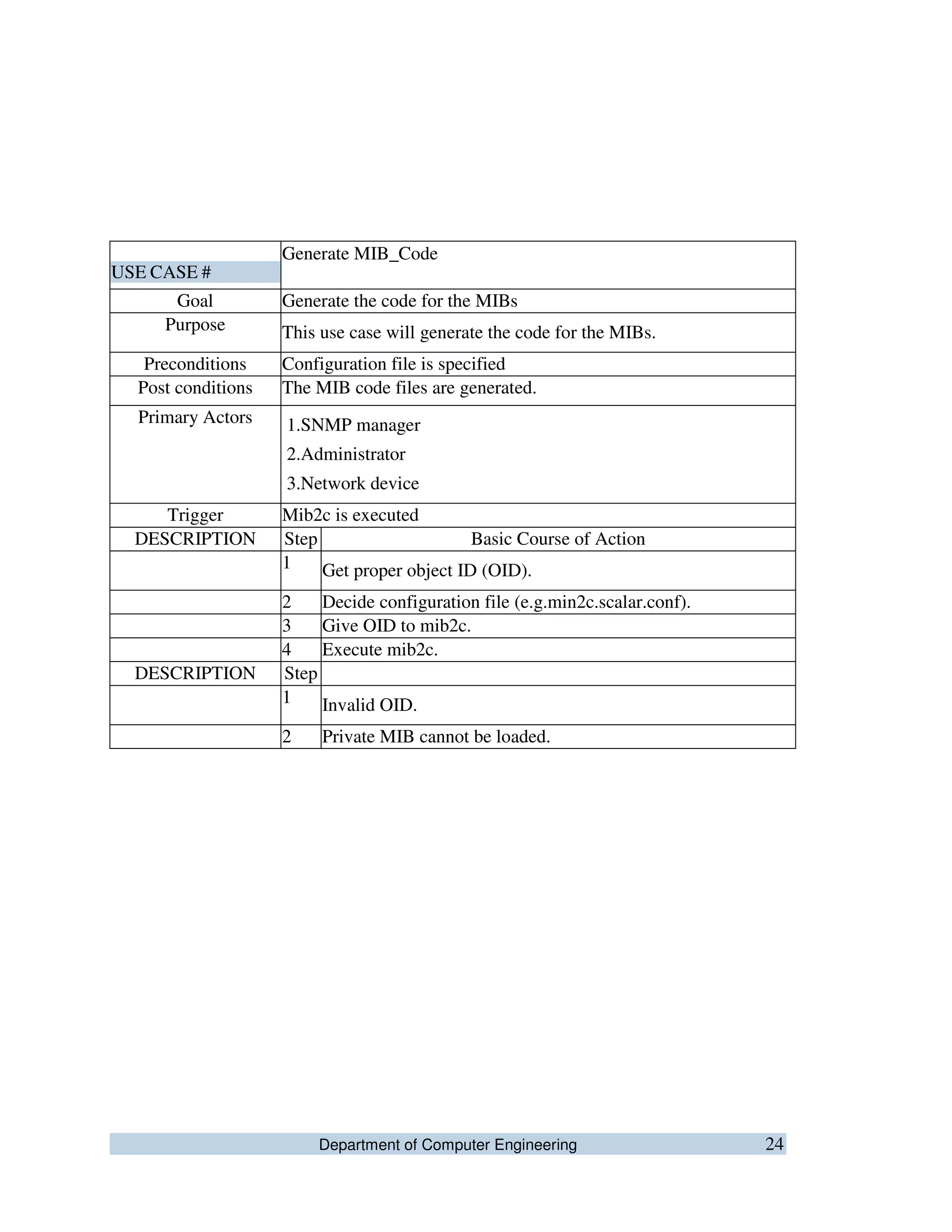 Department of Computer Engineering 24
USE CASE #
Generate MIB_Code
Goal Generate the code for the MIBs
Purpose This use case will generate the code for the MIBs.
Preconditions Configuration file is specified
Post conditions The MIB code files are generated.
Primary Actors 1.SNMP manager
2.Administrator
3.Network device
Trigger Mib2c is executed
DESCRIPTION Step Basic Course of Action
1 Get proper object ID (OID).
2 Decide configuration file (e.g.min2c.scalar.conf).
3 Give OID to mib2c.
4 Execute mib2c.
DESCRIPTION Step
1 Invalid OID.
2 Private MIB cannot be loaded.
 