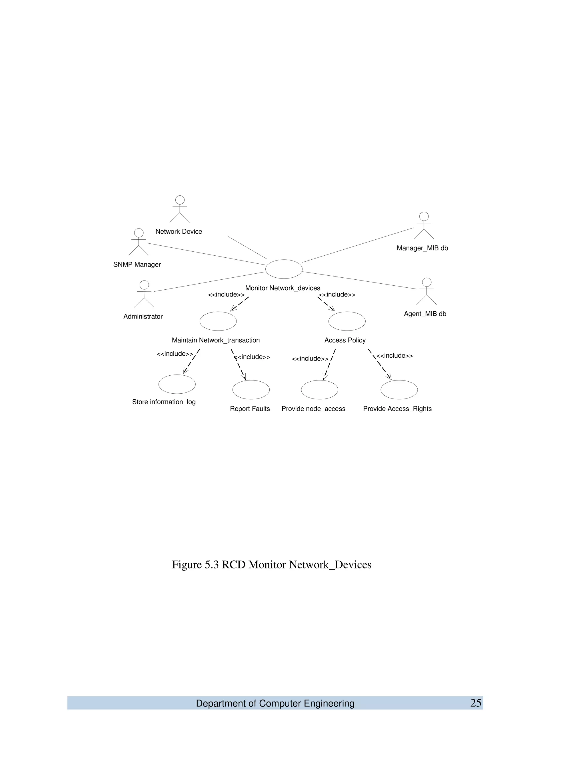 Department of Computer Engineering 25
Figure 5.3 RCD Monitor Network_Devices
Maintain Network_transaction Access Policy
Store information_log
Report Faults Provide node_access Provide Access_Rights
<<include>> <<include>> <<include>> <<include>>
SNMP Manager
Manager_MIB db
Administrator Agent_MIB db
Network Device
Monitor Network_devices
<<include>> <<include>>
 