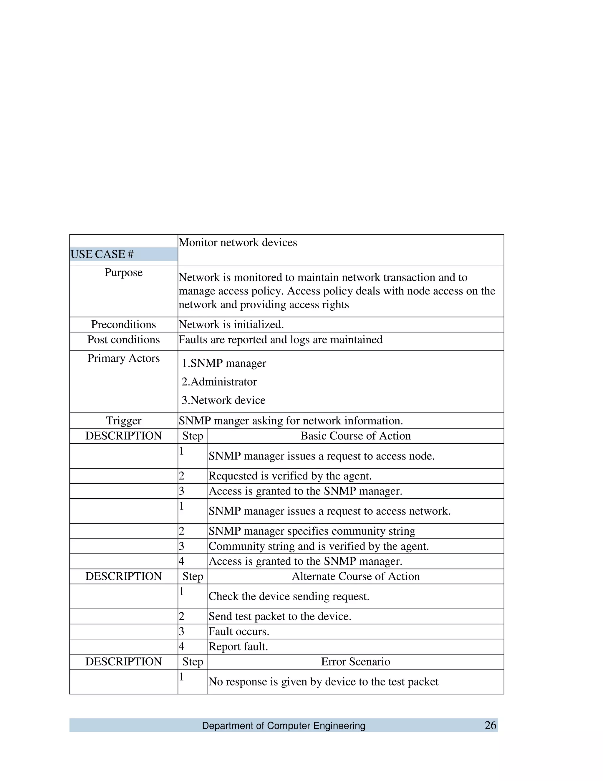 Department of Computer Engineering 26
USE CASE #
Monitor network devices
Purpose Network is monitored to maintain network transaction and to
manage access policy. Access policy deals with node access on the
network and providing access rights
Preconditions Network is initialized.
Post conditions Faults are reported and logs are maintained
Primary Actors 1.SNMP manager
2.Administrator
3.Network device
Trigger SNMP manger asking for network information.
DESCRIPTION Step Basic Course of Action
1 SNMP manager issues a request to access node.
2 Requested is verified by the agent.
3 Access is granted to the SNMP manager.
1 SNMP manager issues a request to access network.
2 SNMP manager specifies community string
3 Community string and is verified by the agent.
4 Access is granted to the SNMP manager.
DESCRIPTION Step Alternate Course of Action
1 Check the device sending request.
2 Send test packet to the device.
3 Fault occurs.
4 Report fault.
DESCRIPTION Step Error Scenario
1 No response is given by device to the test packet
 