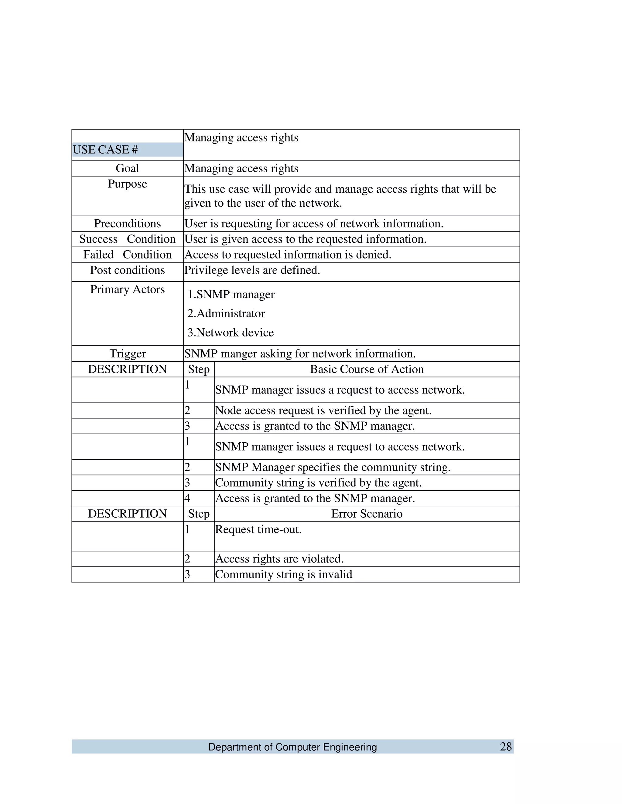 Department of Computer Engineering 28
USE CASE #
Managing access rights
Goal Managing access rights
Purpose This use case will provide and manage access rights that will be
given to the user of the network.
Preconditions User is requesting for access of network information.
Success Condition User is given access to the requested information.
Failed Condition Access to requested information is denied.
Post conditions Privilege levels are defined.
Primary Actors 1.SNMP manager
2.Administrator
3.Network device
Trigger SNMP manger asking for network information.
DESCRIPTION Step Basic Course of Action
1 SNMP manager issues a request to access network.
2 Node access request is verified by the agent.
3 Access is granted to the SNMP manager.
1 SNMP manager issues a request to access network.
2 SNMP Manager specifies the community string.
3 Community string is verified by the agent.
4 Access is granted to the SNMP manager.
DESCRIPTION Step Error Scenario
1 Request time-out.
2 Access rights are violated.
3 Community string is invalid
 