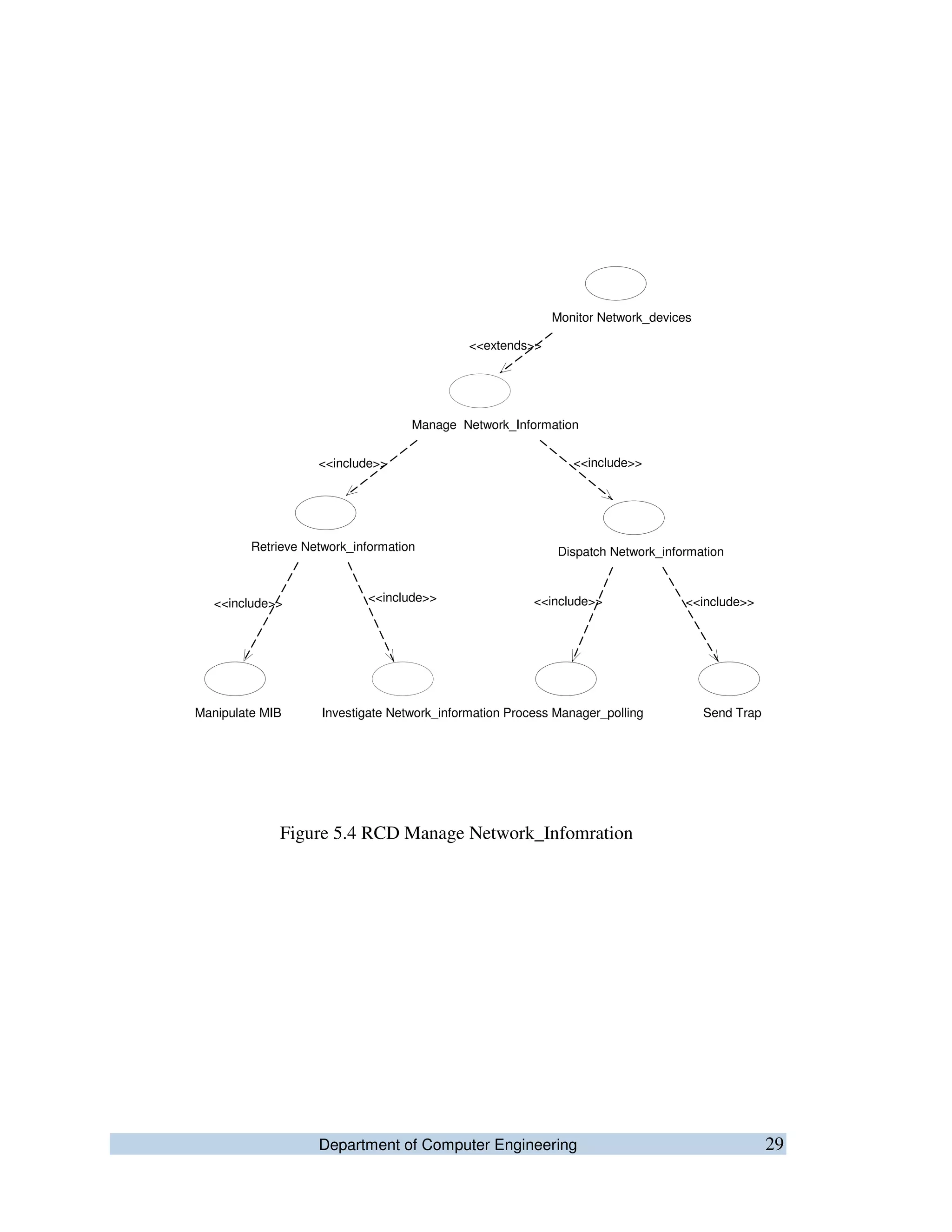 Department of Computer Engineering 29
Figure 5.4 RCD Manage Network_Infomration
Monitor Network_devices
Manage Network_Information
<<extends>>
Retrieve Network_information Dispatch Network_information
Manipulate MIB Investigate Network_information Process Manager_polling Send Trap
<<include>> <<include>>
<<include>> <<include>> <<include>> <<include>>
 