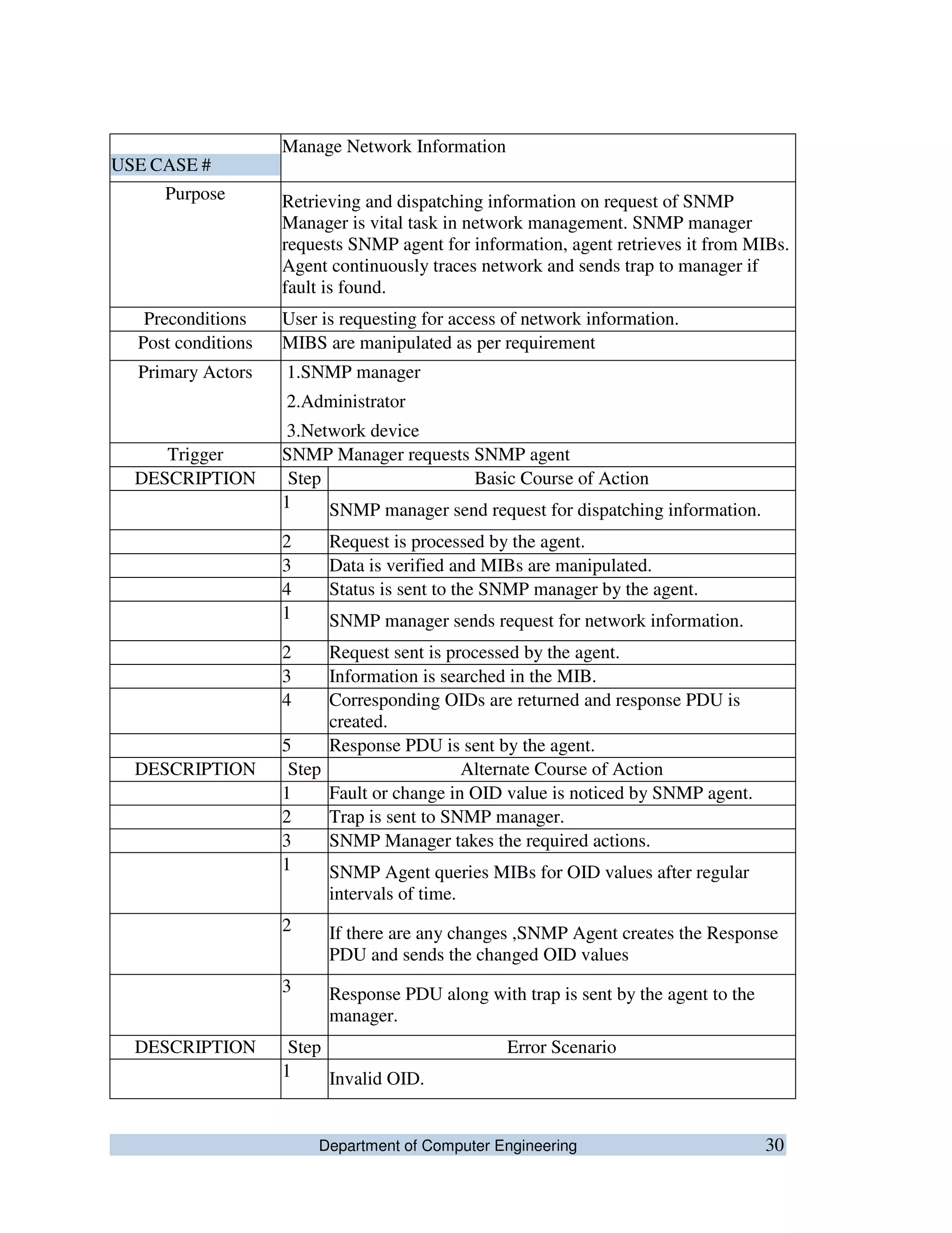 Department of Computer Engineering 30
USE CASE #
Manage Network Information
Purpose Retrieving and dispatching information on request of SNMP
Manager is vital task in network management. SNMP manager
requests SNMP agent for information, agent retrieves it from MIBs.
Agent continuously traces network and sends trap to manager if
fault is found.
Preconditions User is requesting for access of network information.
Post conditions MIBS are manipulated as per requirement
Primary Actors 1.SNMP manager
2.Administrator
3.Network device
Trigger SNMP Manager requests SNMP agent
DESCRIPTION Step Basic Course of Action
1 SNMP manager send request for dispatching information.
2 Request is processed by the agent.
3 Data is verified and MIBs are manipulated.
4 Status is sent to the SNMP manager by the agent.
1 SNMP manager sends request for network information.
2 Request sent is processed by the agent.
3 Information is searched in the MIB.
4 Corresponding OIDs are returned and response PDU is
created.
5 Response PDU is sent by the agent.
DESCRIPTION Step Alternate Course of Action
1 Fault or change in OID value is noticed by SNMP agent.
2 Trap is sent to SNMP manager.
3 SNMP Manager takes the required actions.
1 SNMP Agent queries MIBs for OID values after regular
intervals of time.
2 If there are any changes ,SNMP Agent creates the Response
PDU and sends the changed OID values
3 Response PDU along with trap is sent by the agent to the
manager.
DESCRIPTION Step Error Scenario
1 Invalid OID.
 