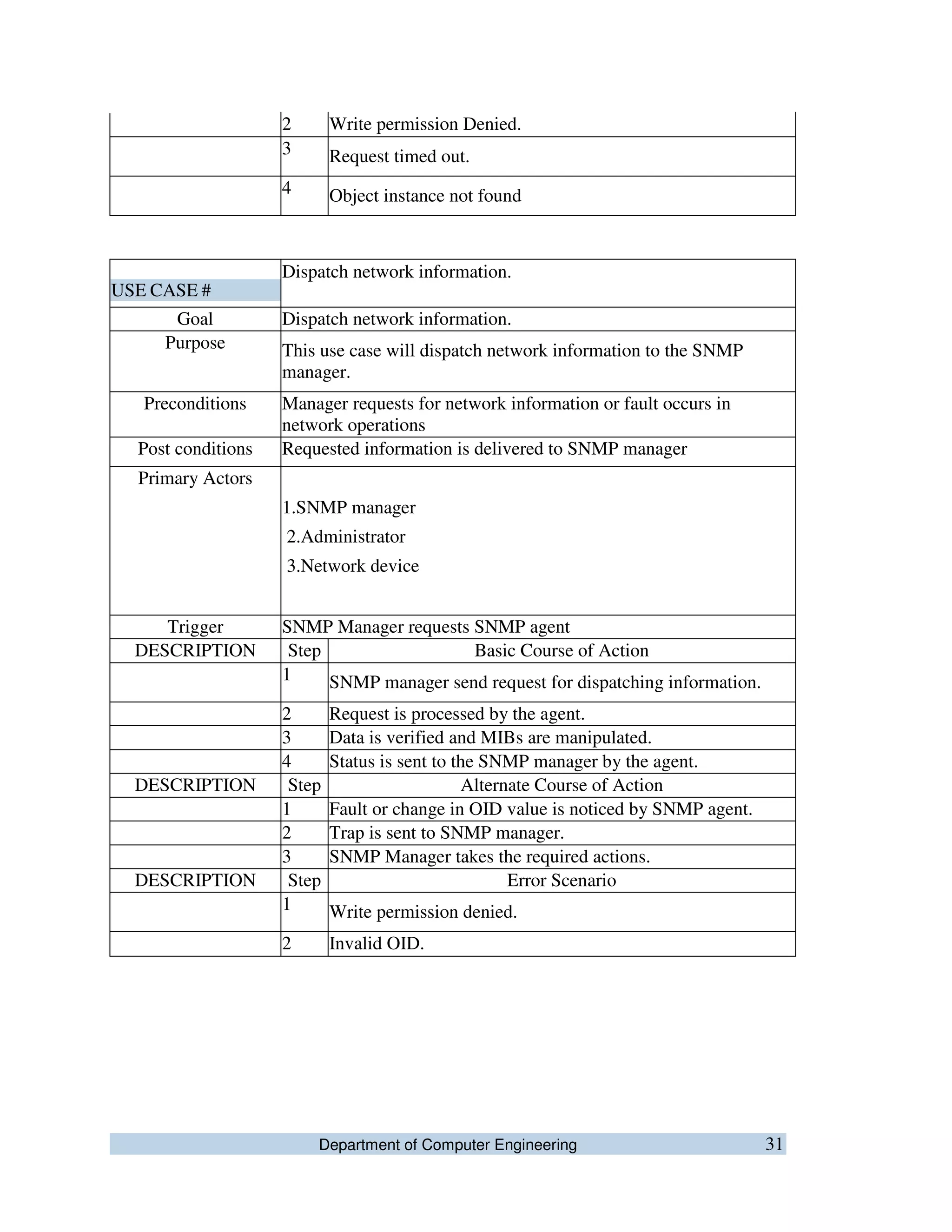 Department of Computer Engineering 31
2 Write permission Denied.
3 Request timed out.
4 Object instance not found
USE CASE #
Dispatch network information.
Goal Dispatch network information.
Purpose This use case will dispatch network information to the SNMP
manager.
Preconditions Manager requests for network information or fault occurs in
network operations
Post conditions Requested information is delivered to SNMP manager
Primary Actors
1.SNMP manager
2.Administrator
3.Network device
Trigger SNMP Manager requests SNMP agent
DESCRIPTION Step Basic Course of Action
1 SNMP manager send request for dispatching information.
2 Request is processed by the agent.
3 Data is verified and MIBs are manipulated.
4 Status is sent to the SNMP manager by the agent.
DESCRIPTION Step Alternate Course of Action
1 Fault or change in OID value is noticed by SNMP agent.
2 Trap is sent to SNMP manager.
3 SNMP Manager takes the required actions.
DESCRIPTION Step Error Scenario
1 Write permission denied.
2 Invalid OID.
 