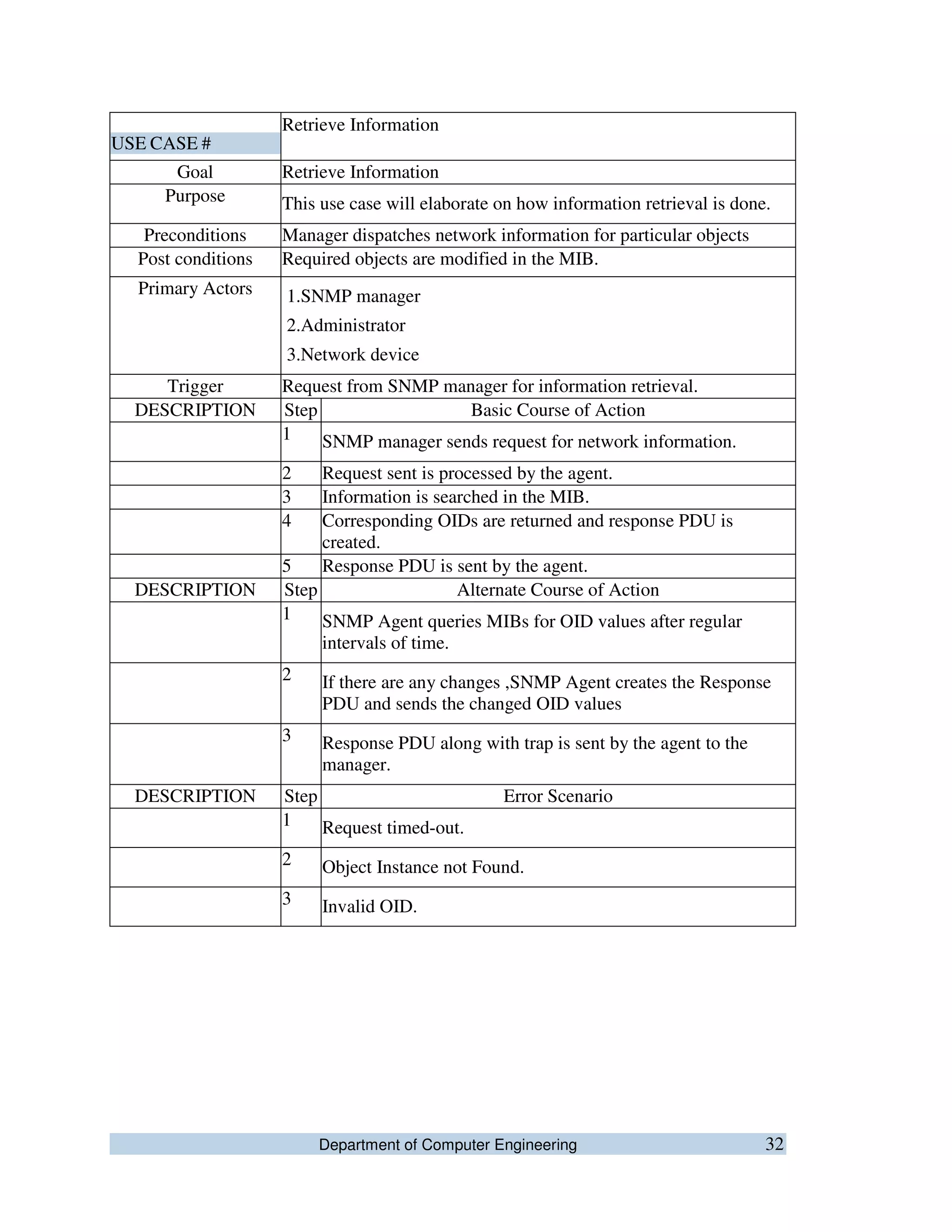 Department of Computer Engineering 32
USE CASE #
Retrieve Information
Goal Retrieve Information
Purpose This use case will elaborate on how information retrieval is done.
Preconditions Manager dispatches network information for particular objects
Post conditions Required objects are modified in the MIB.
Primary Actors 1.SNMP manager
2.Administrator
3.Network device
Trigger Request from SNMP manager for information retrieval.
DESCRIPTION Step Basic Course of Action
1 SNMP manager sends request for network information.
2 Request sent is processed by the agent.
3 Information is searched in the MIB.
4 Corresponding OIDs are returned and response PDU is
created.
5 Response PDU is sent by the agent.
DESCRIPTION Step Alternate Course of Action
1 SNMP Agent queries MIBs for OID values after regular
intervals of time.
2 If there are any changes ,SNMP Agent creates the Response
PDU and sends the changed OID values
3 Response PDU along with trap is sent by the agent to the
manager.
DESCRIPTION Step Error Scenario
1 Request timed-out.
2 Object Instance not Found.
3 Invalid OID.
 