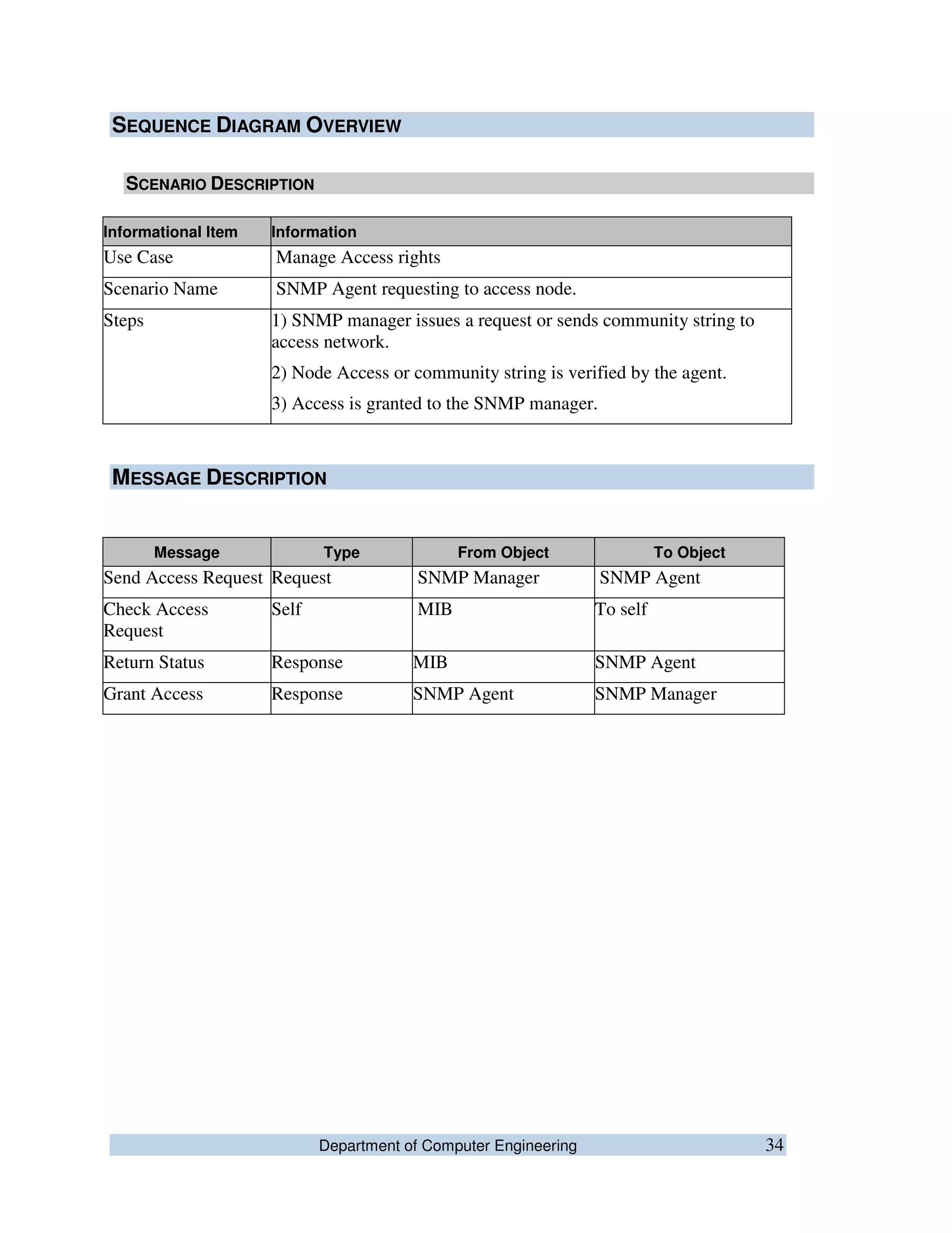 Department of Computer Engineering 34
SEQUENCE DIAGRAM OVERVIEW
SCENARIO DESCRIPTION
Informational Item Information
Use Case Manage Access rights
Scenario Name SNMP Agent requesting to access node.
Steps 1) SNMP manager issues a request or sends community string to
access network.
2) Node Access or community string is verified by the agent.
3) Access is granted to the SNMP manager.
MESSAGE DESCRIPTION
Message Type From Object To Object
Send Access Request Request SNMP Manager SNMP Agent
Check Access
Request
Self MIB To self
Return Status Response MIB SNMP Agent
Grant Access Response SNMP Agent SNMP Manager
 